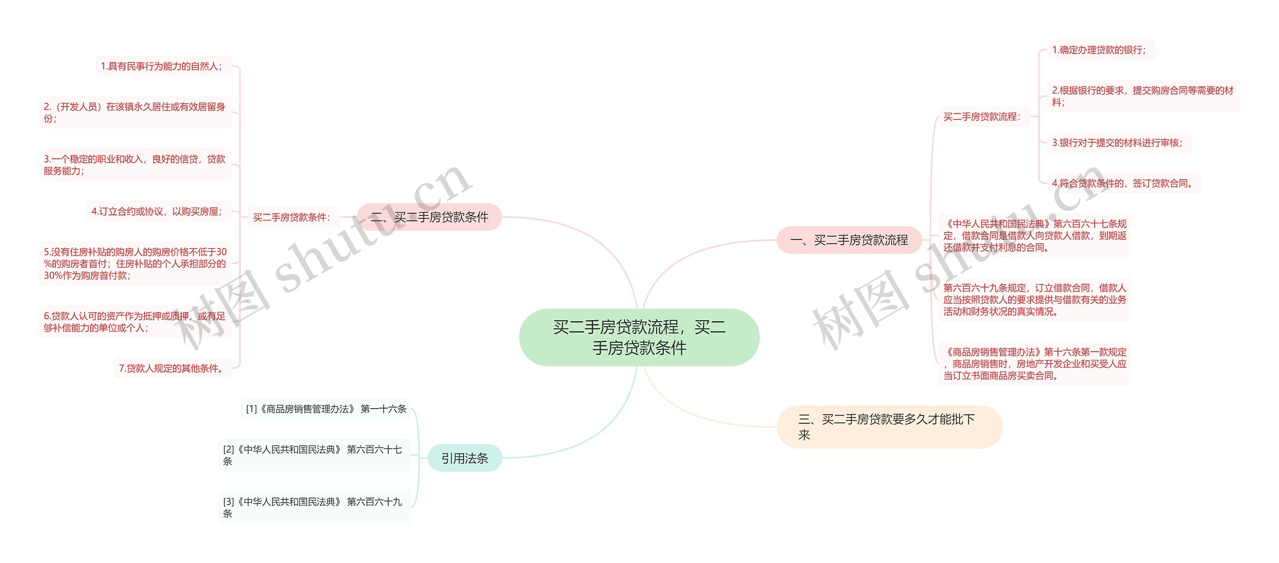 买二手房贷款流程，买二手房贷款条件