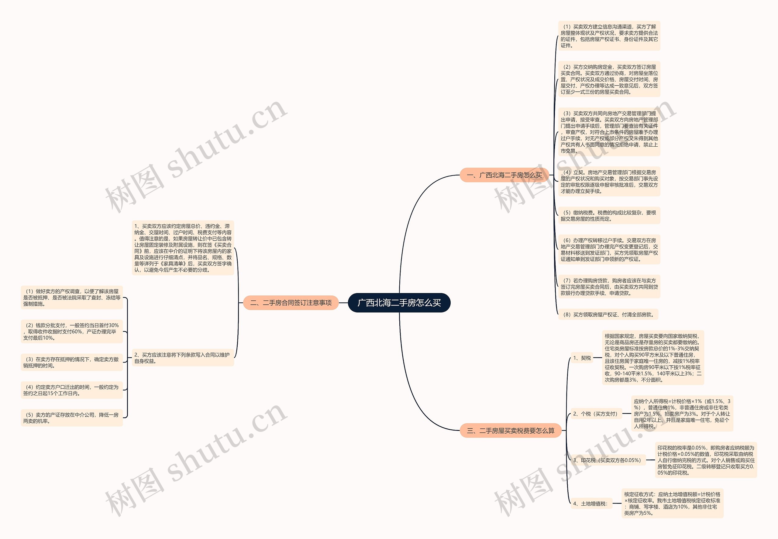 广西北海二手房怎么买思维导图