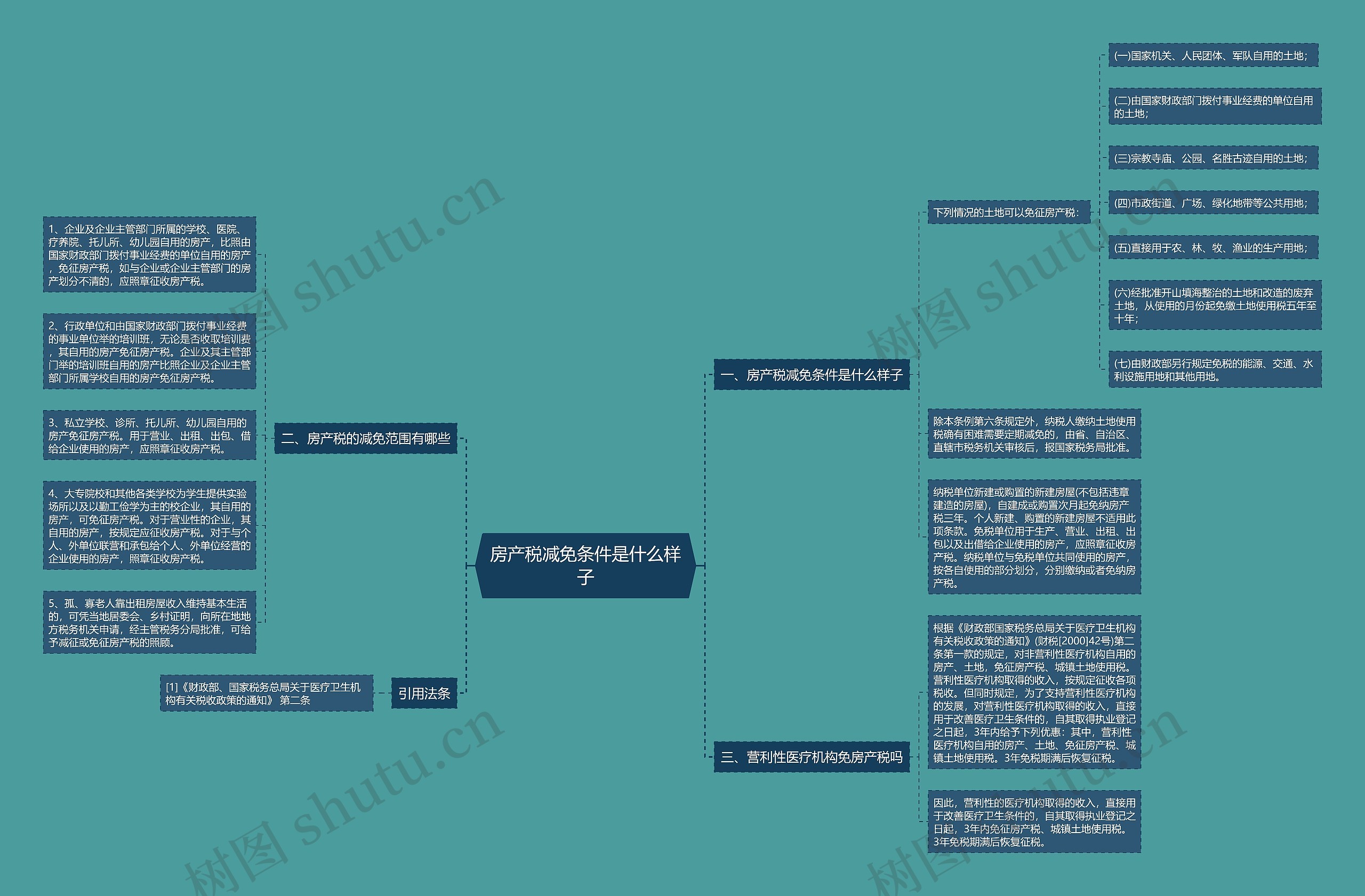 房产税减免条件是什么样子思维导图