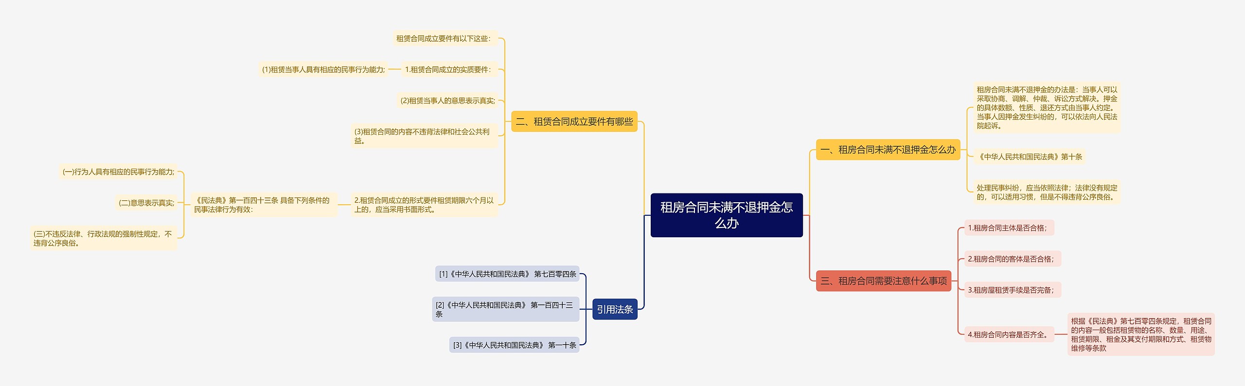 租房合同未满不退押金怎么办思维导图