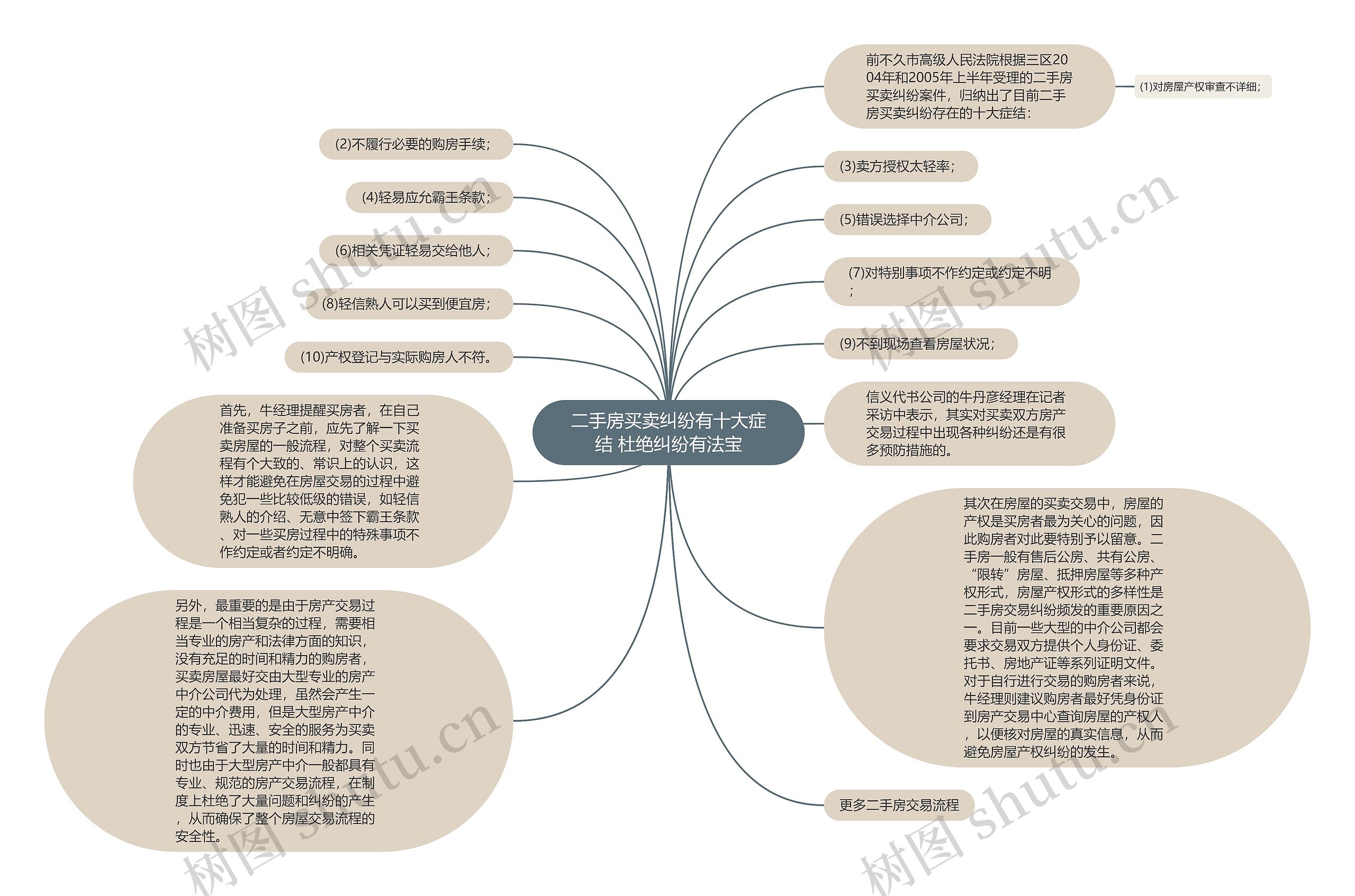 二手房买卖纠纷有十大症结 杜绝纠纷有法宝