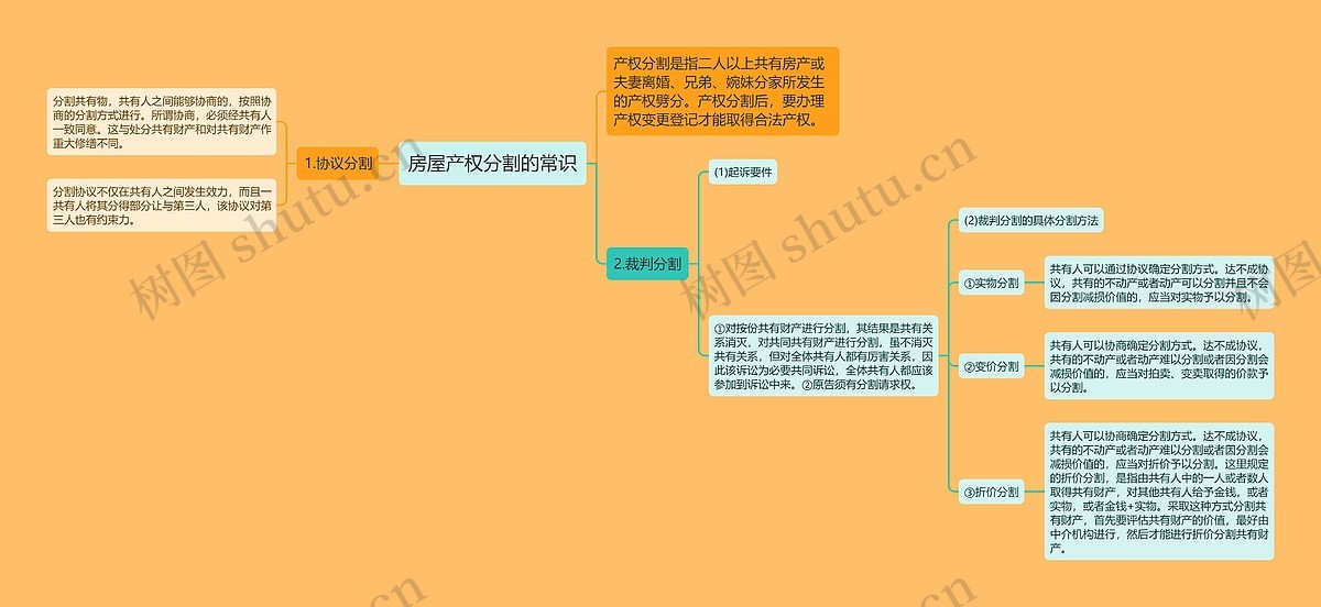 房屋产权分割的常识思维导图_编号p7814695-TreeMind树图