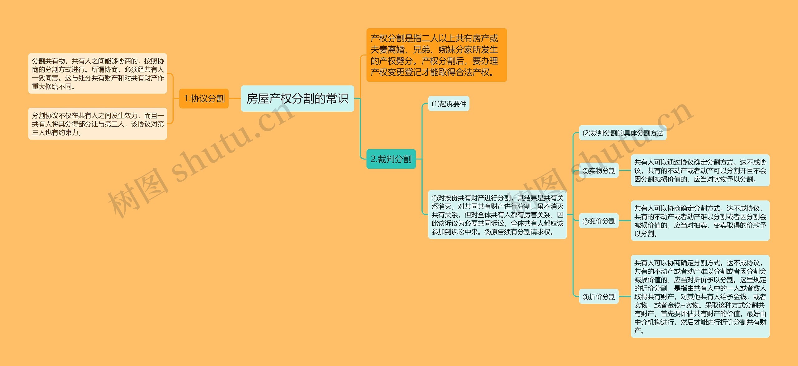 房屋产权分割的常识思维导图