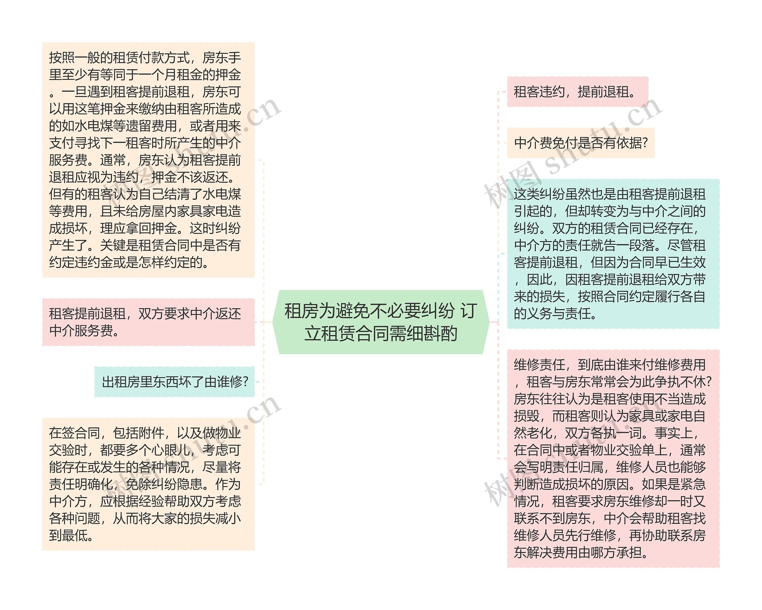 租房为避免不必要纠纷 订立租赁合同需细斟酌思维导图