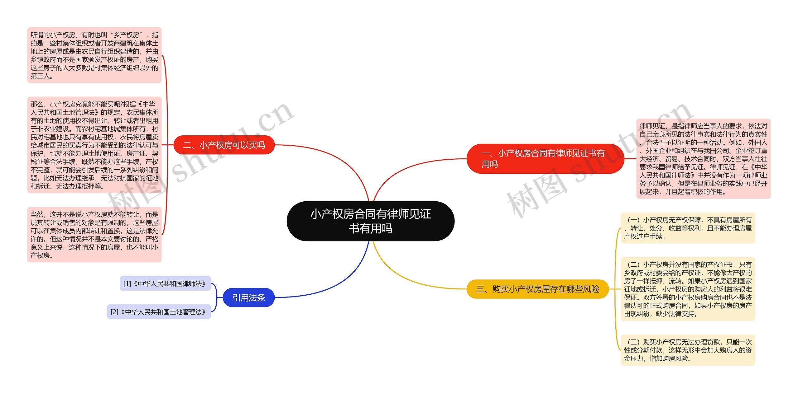 小产权房合同有律师见证书有用吗