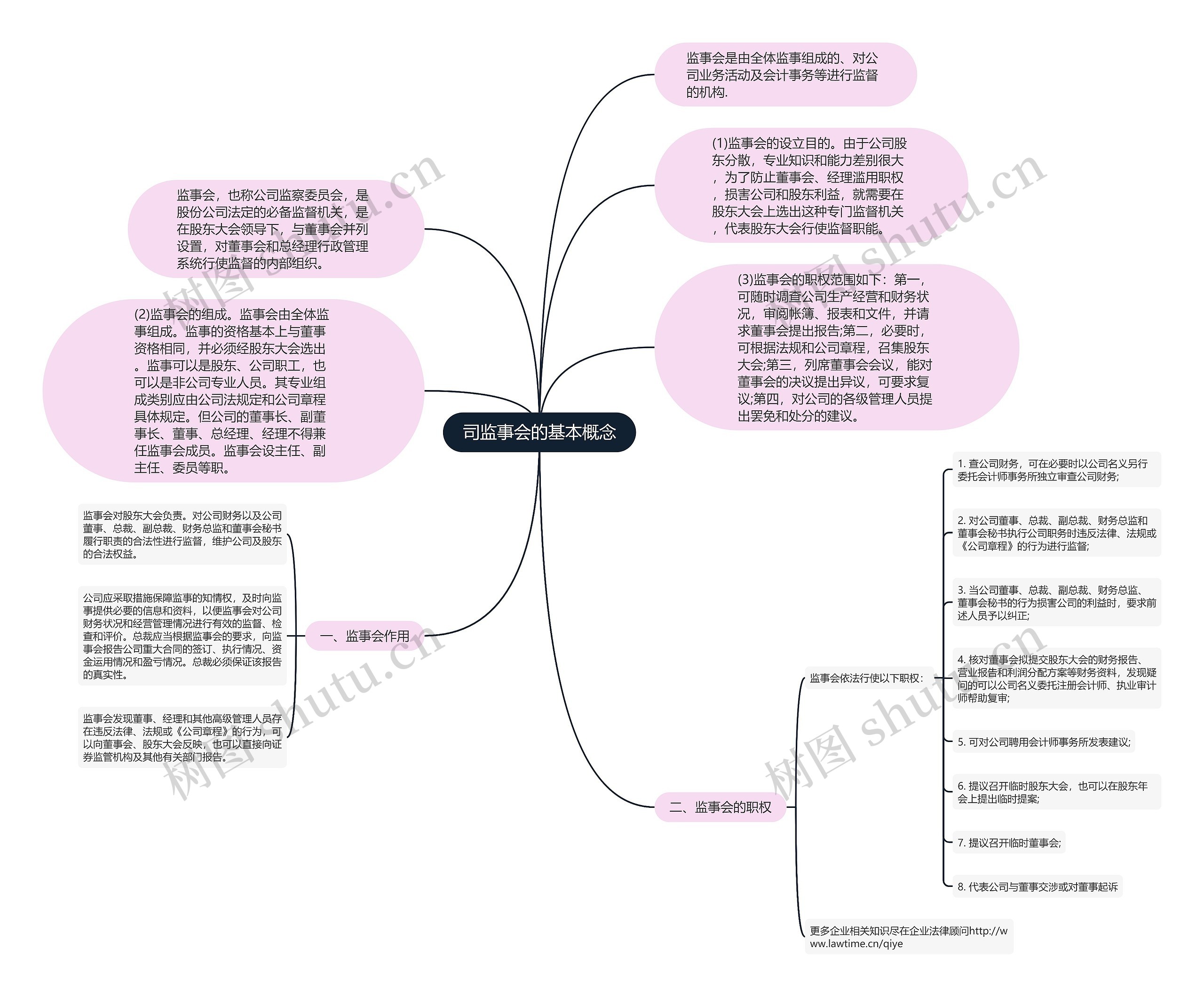 司监事会的基本概念思维导图