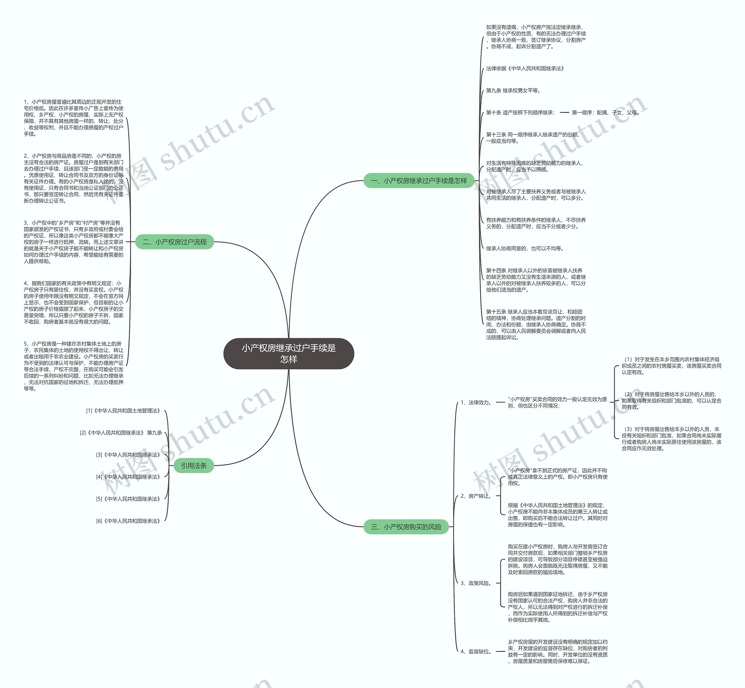小产权房继承过户手续是怎样思维导图