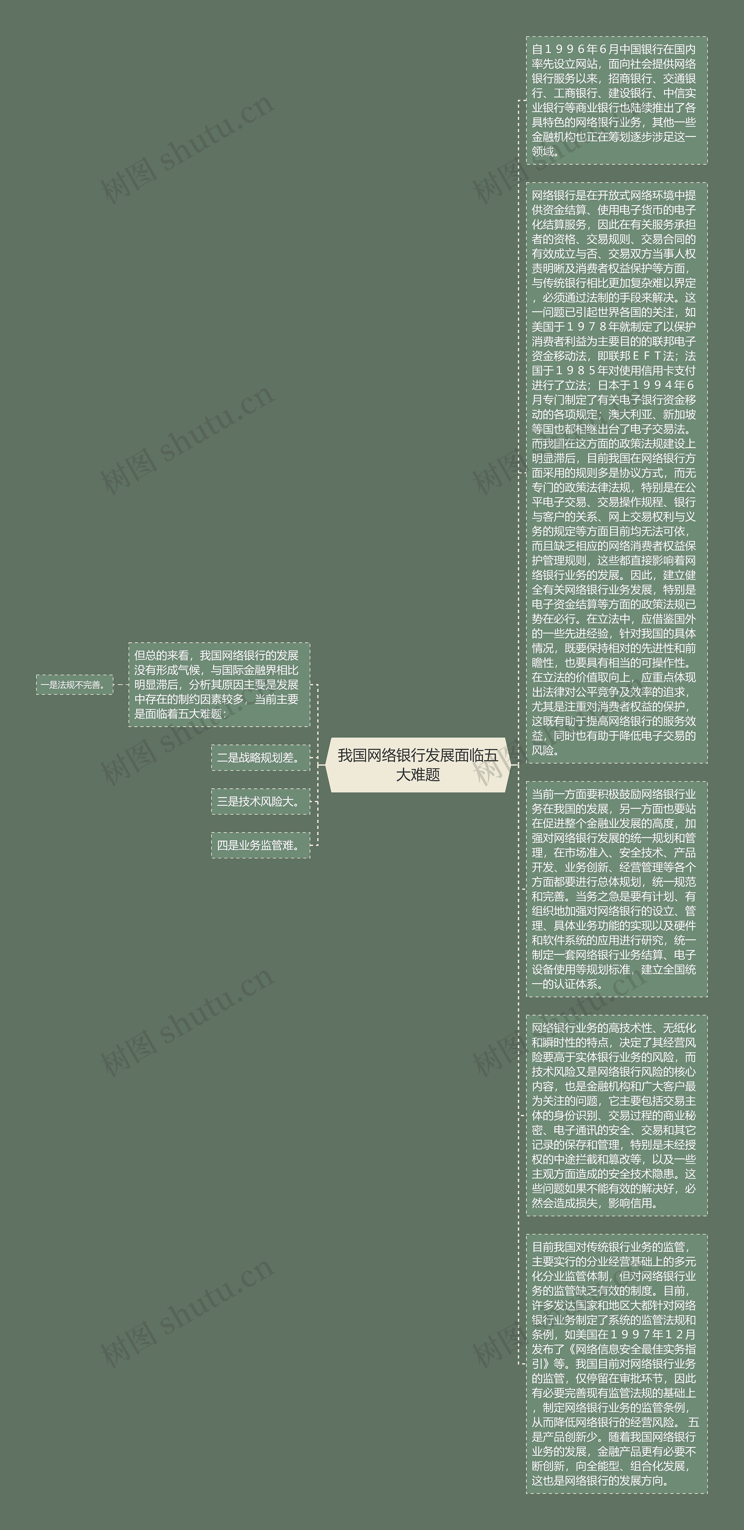 我国网络银行发展面临五大难题思维导图