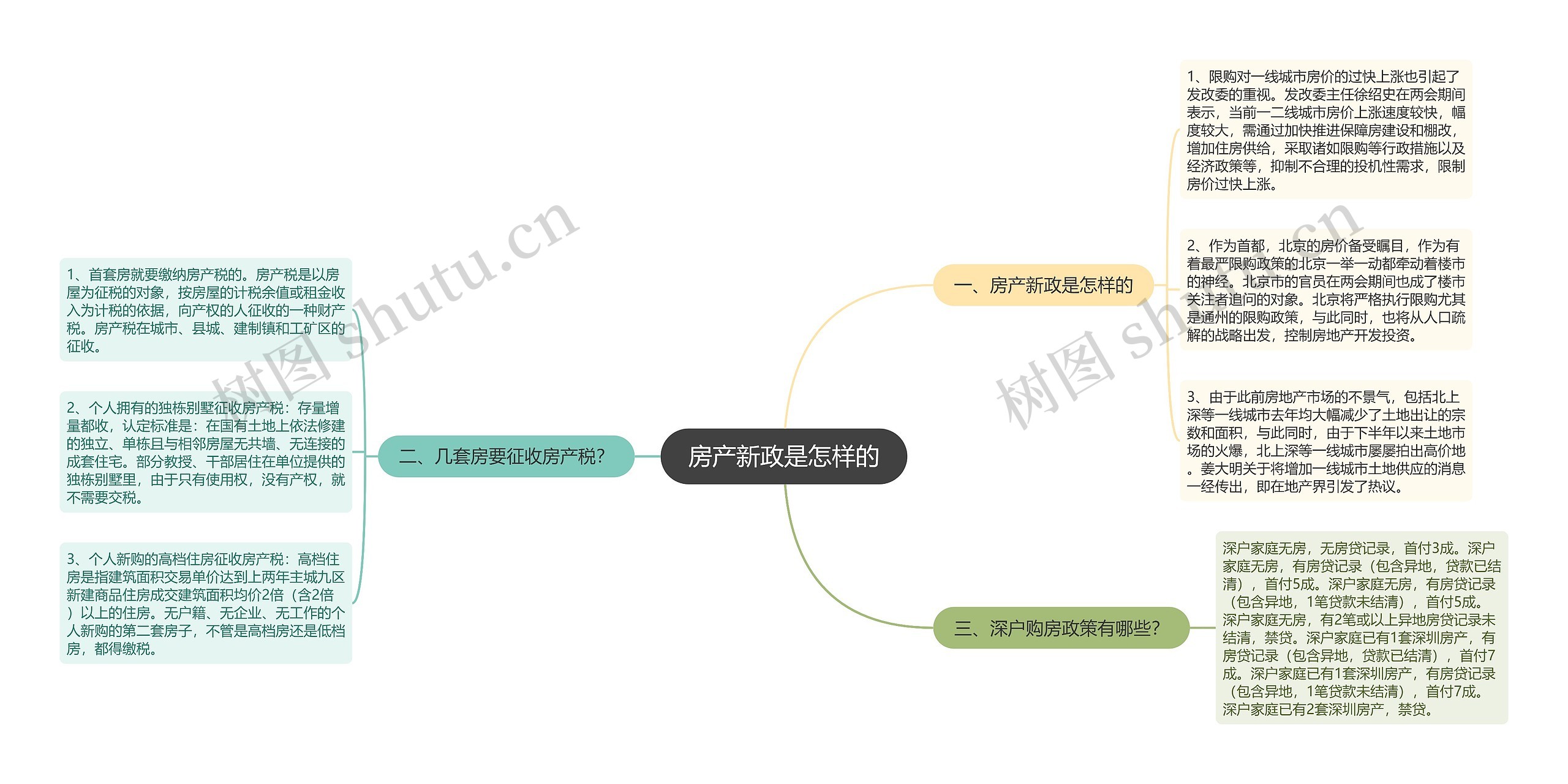 房产新政是怎样的思维导图