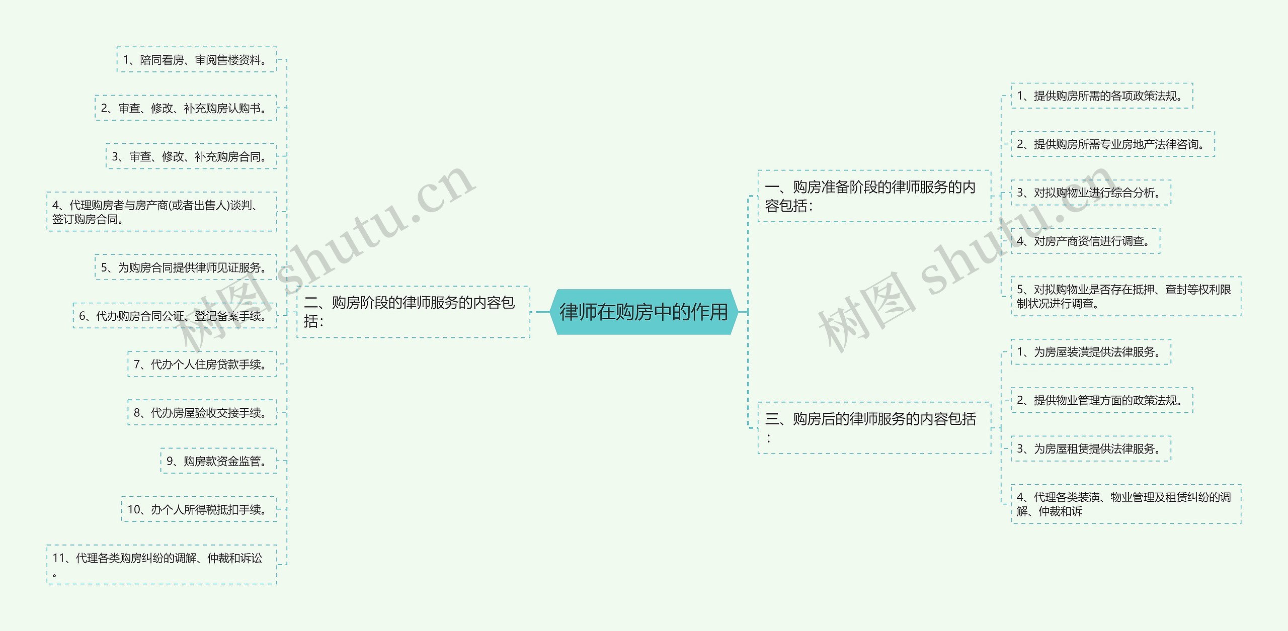 律师在购房中的作用思维导图