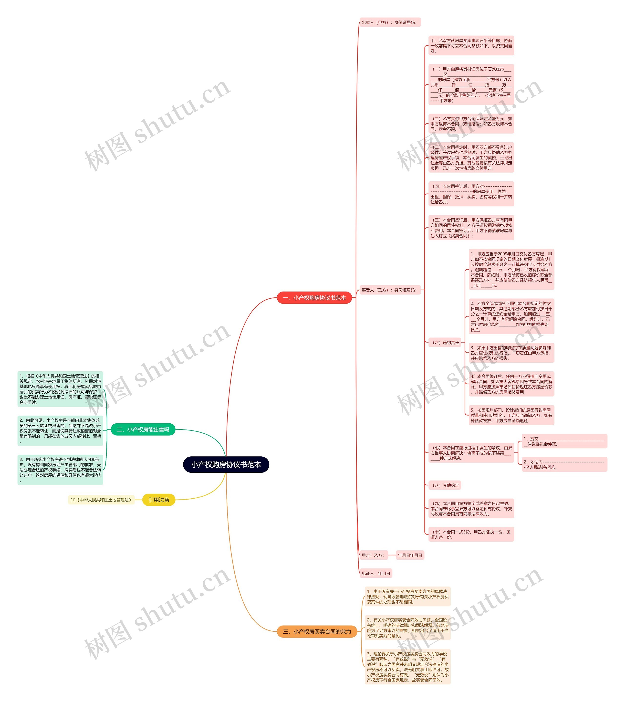 小产权购房协议书范本思维导图