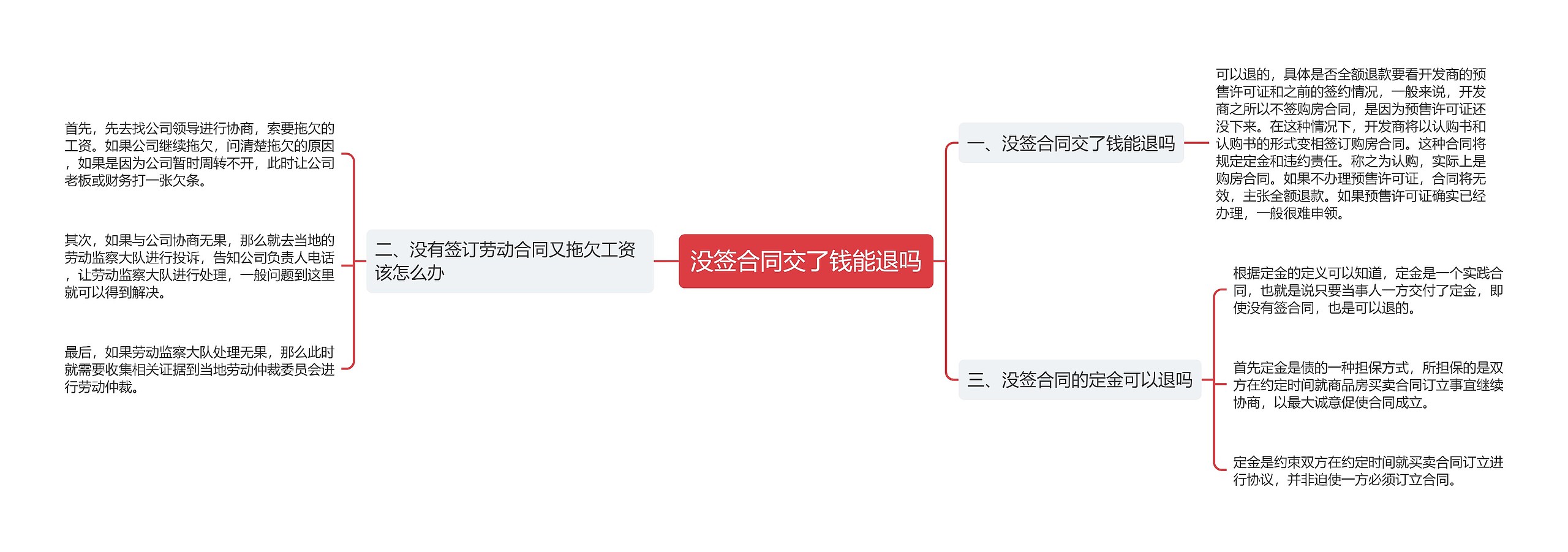 没签合同交了钱能退吗思维导图