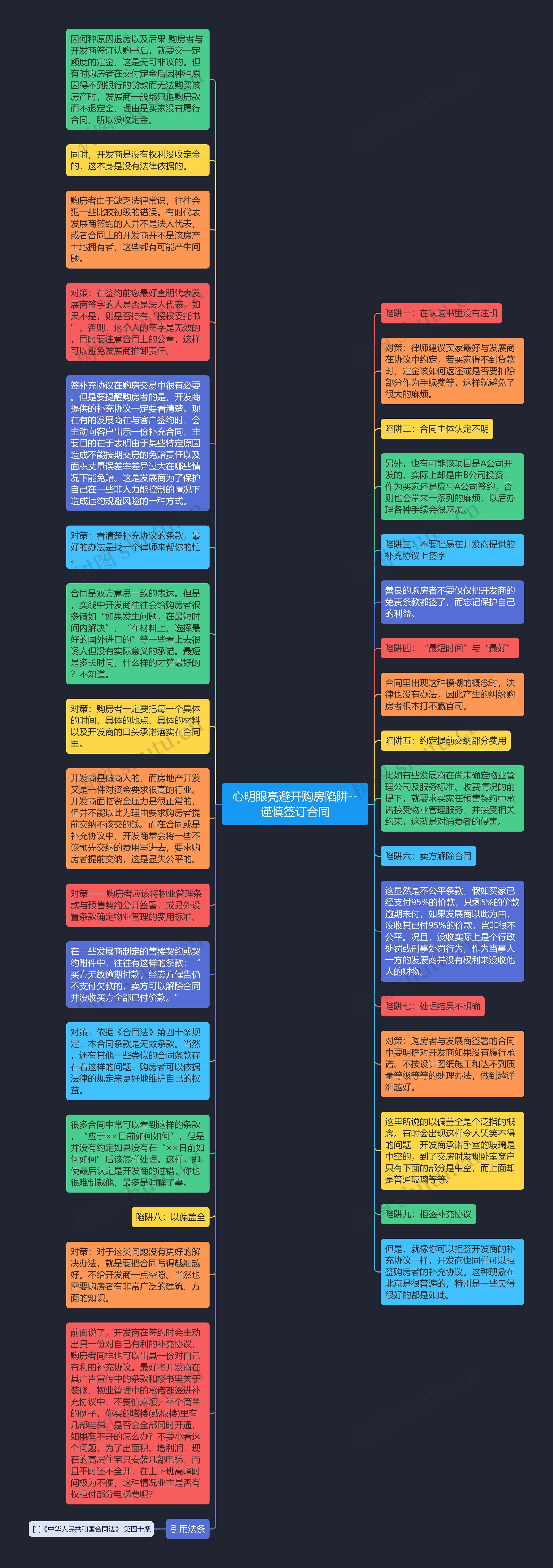 心明眼亮避开购房陷阱--谨慎签订合同