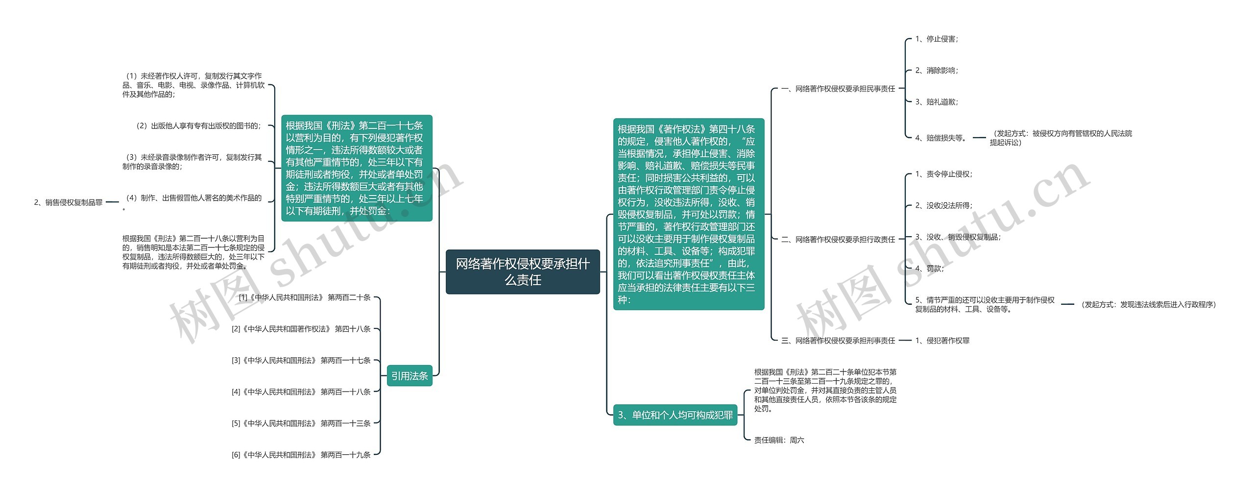 网络著作权侵权要承担什么责任