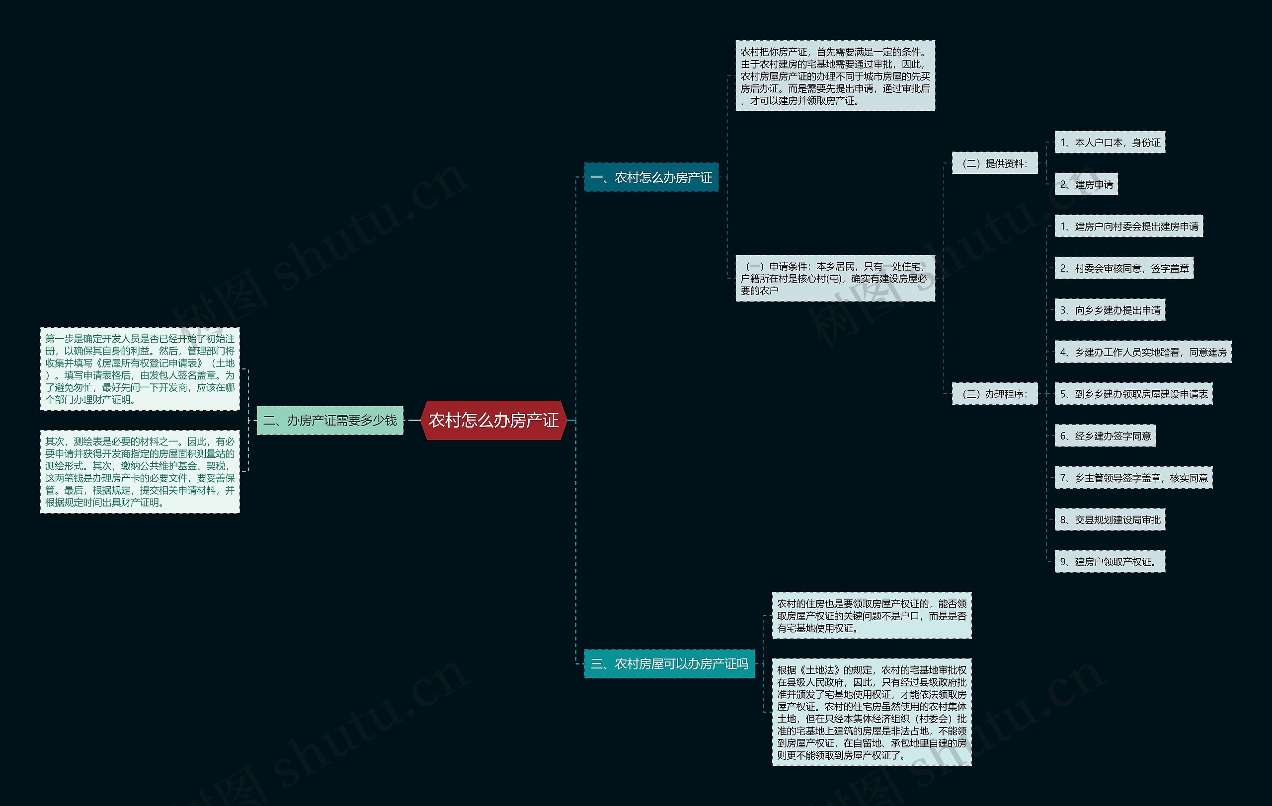 农村怎么办房产证思维导图