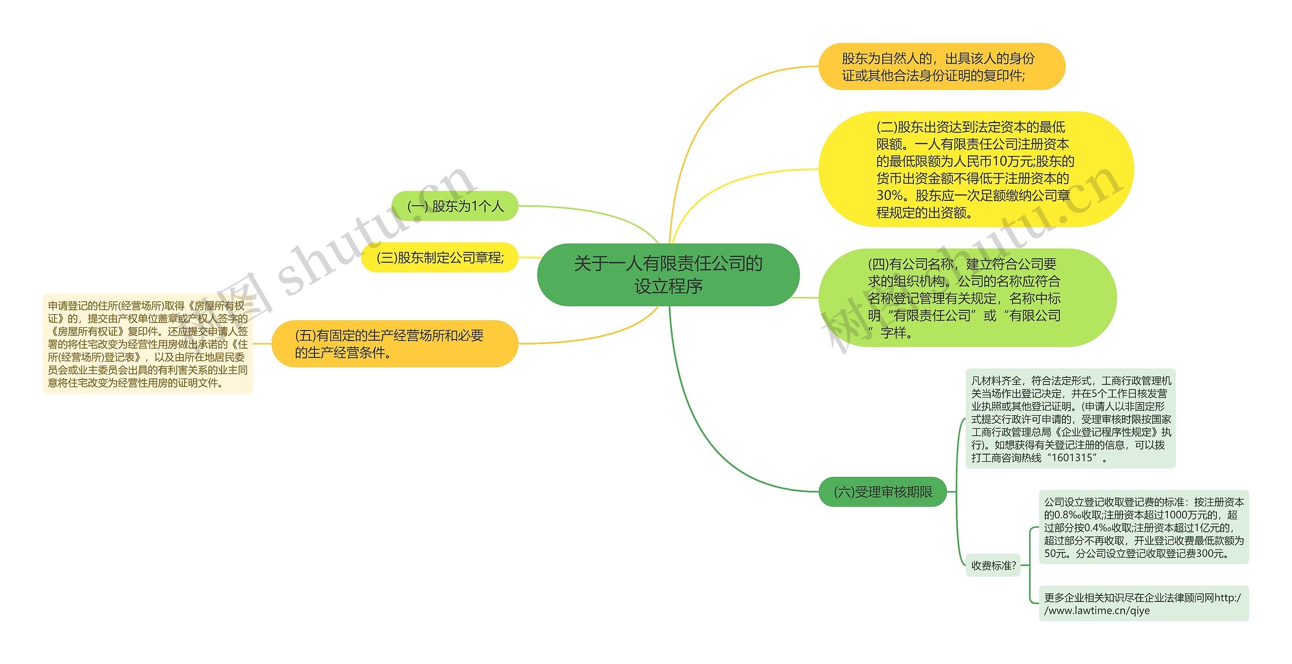 关于一人有限责任公司的设立程序思维导图