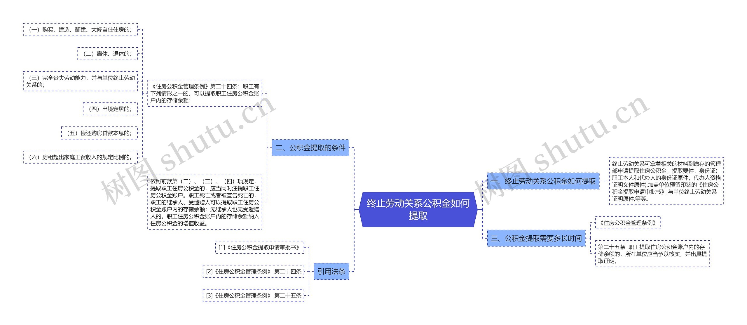 终止劳动关系公积金如何提取思维导图