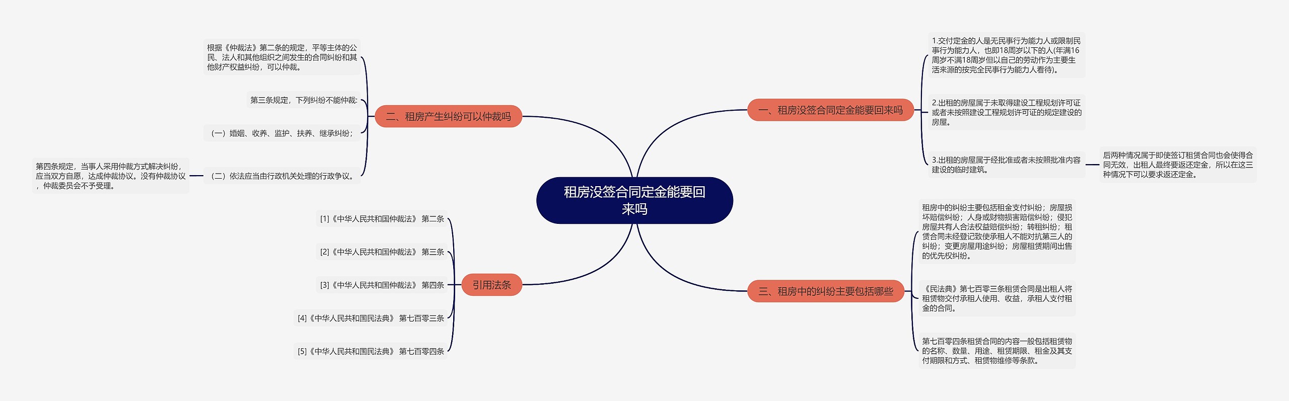 租房没签合同定金能要回来吗思维导图