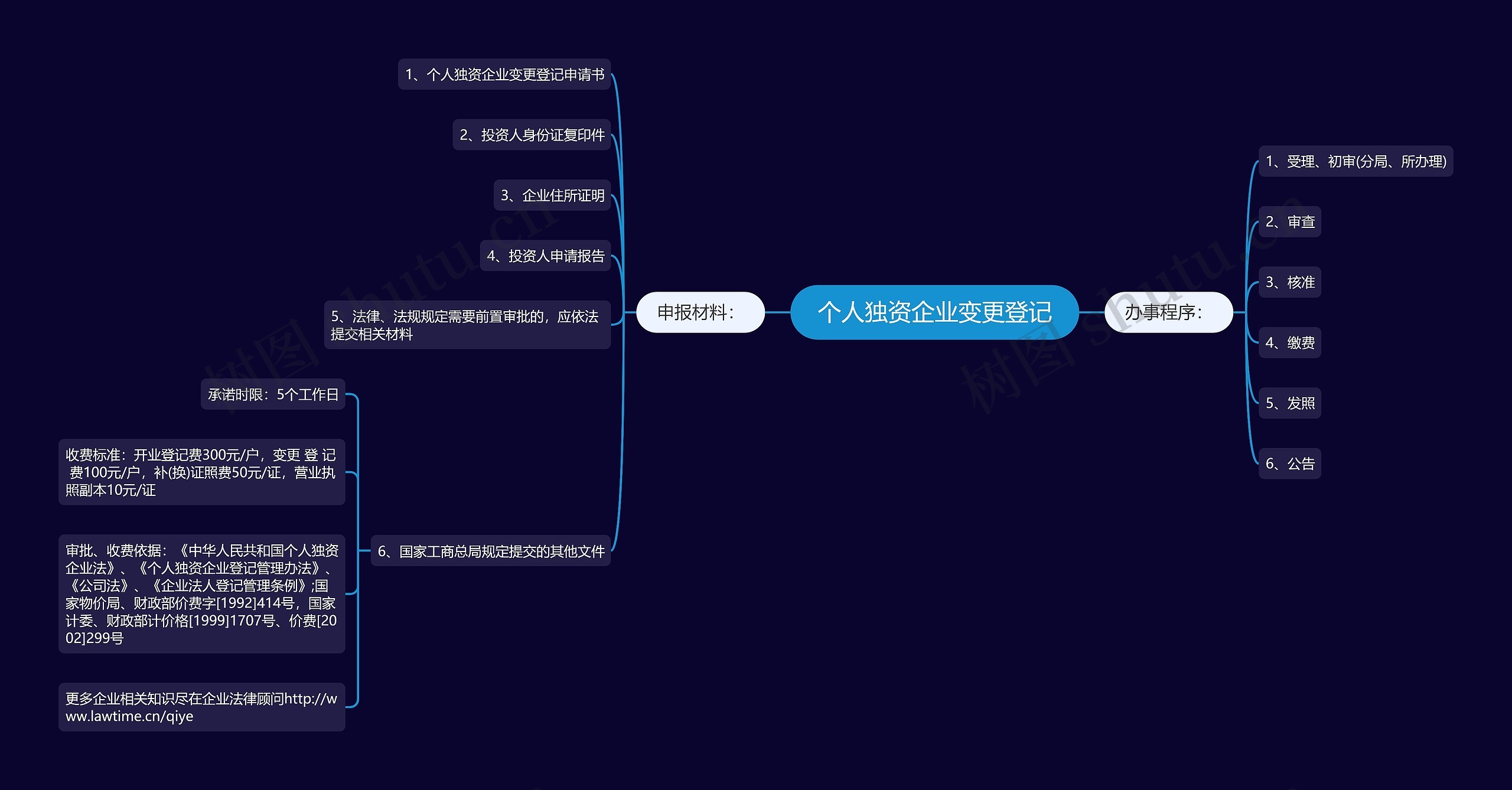 个人独资企业变更登记思维导图