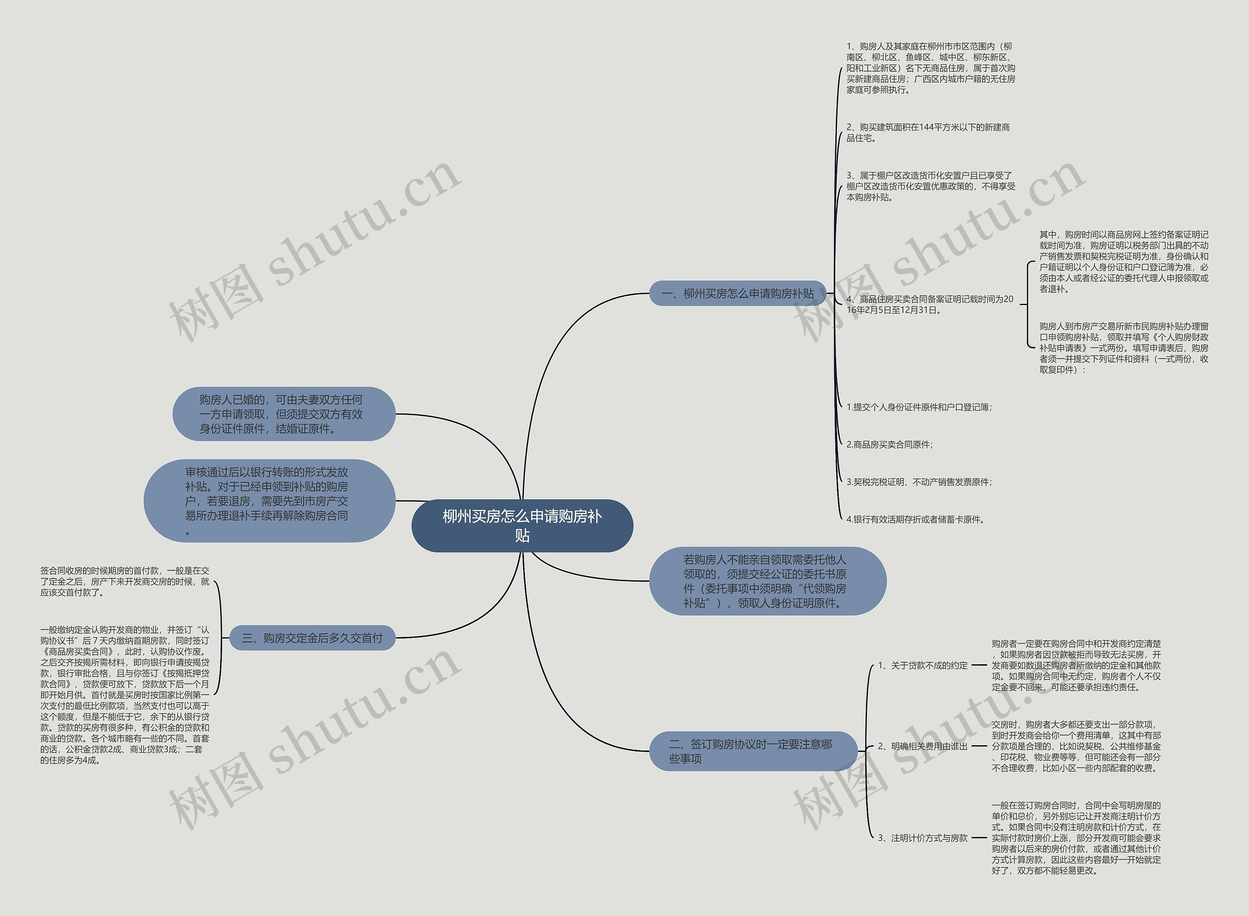 柳州买房怎么申请购房补贴思维导图