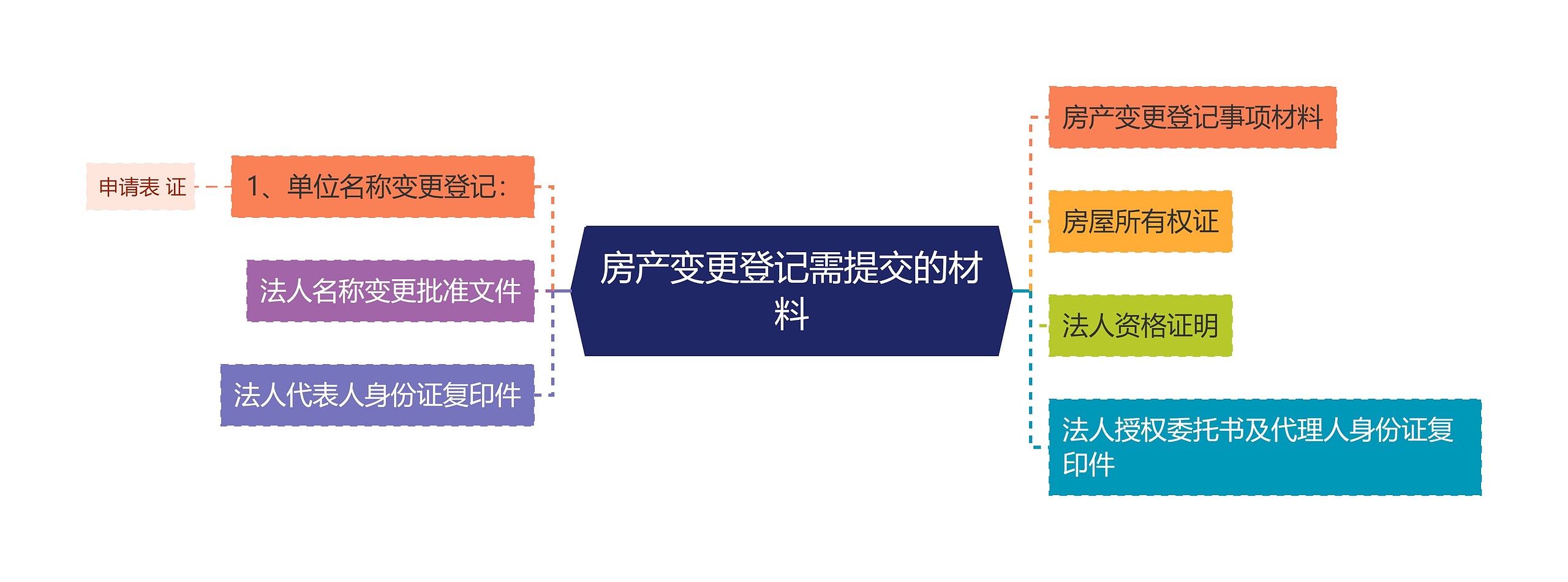 房产变更登记需提交的材料