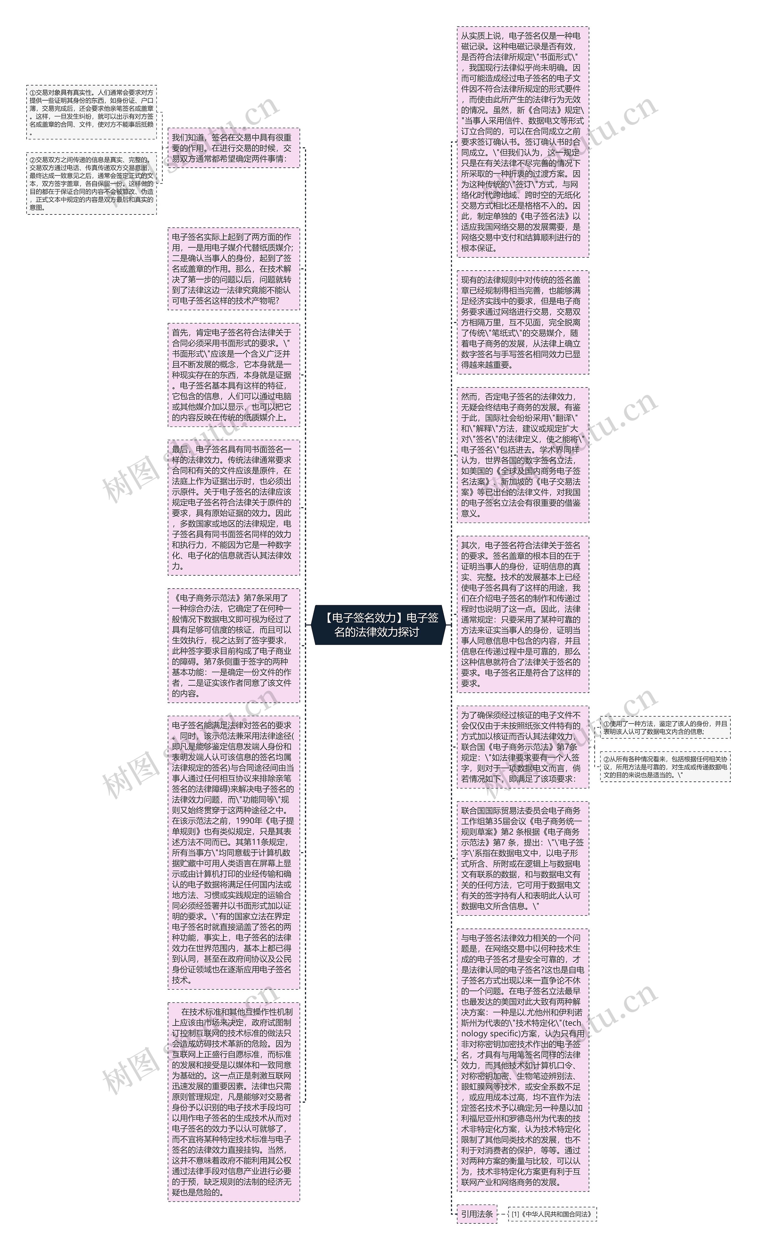  【电子签名效力】电子签名的法律效力探讨 思维导图