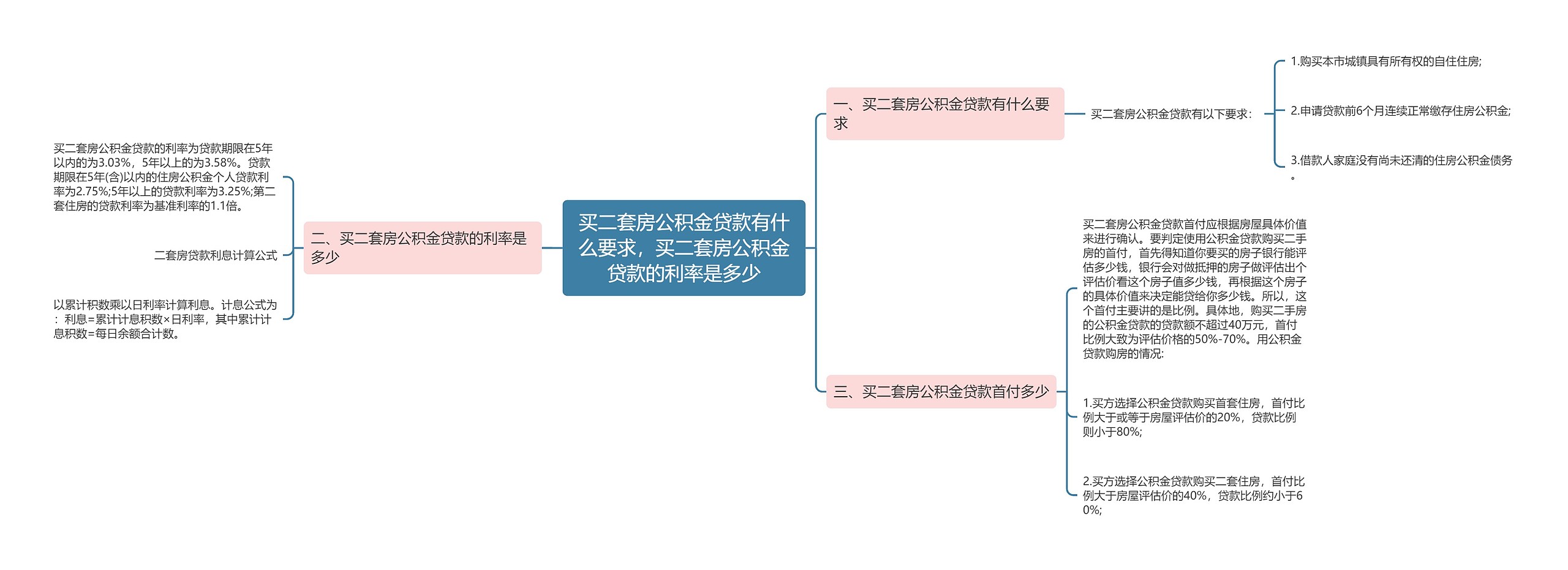 买二套房公积金贷款有什么要求，买二套房公积金贷款的利率是多少思维导图