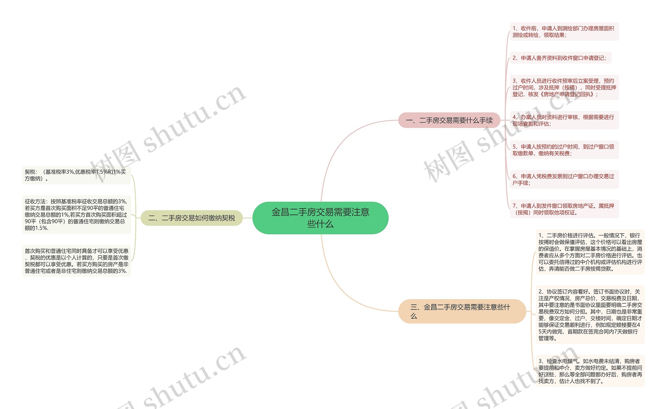 金昌二手房交易需要注意些什么思维导图