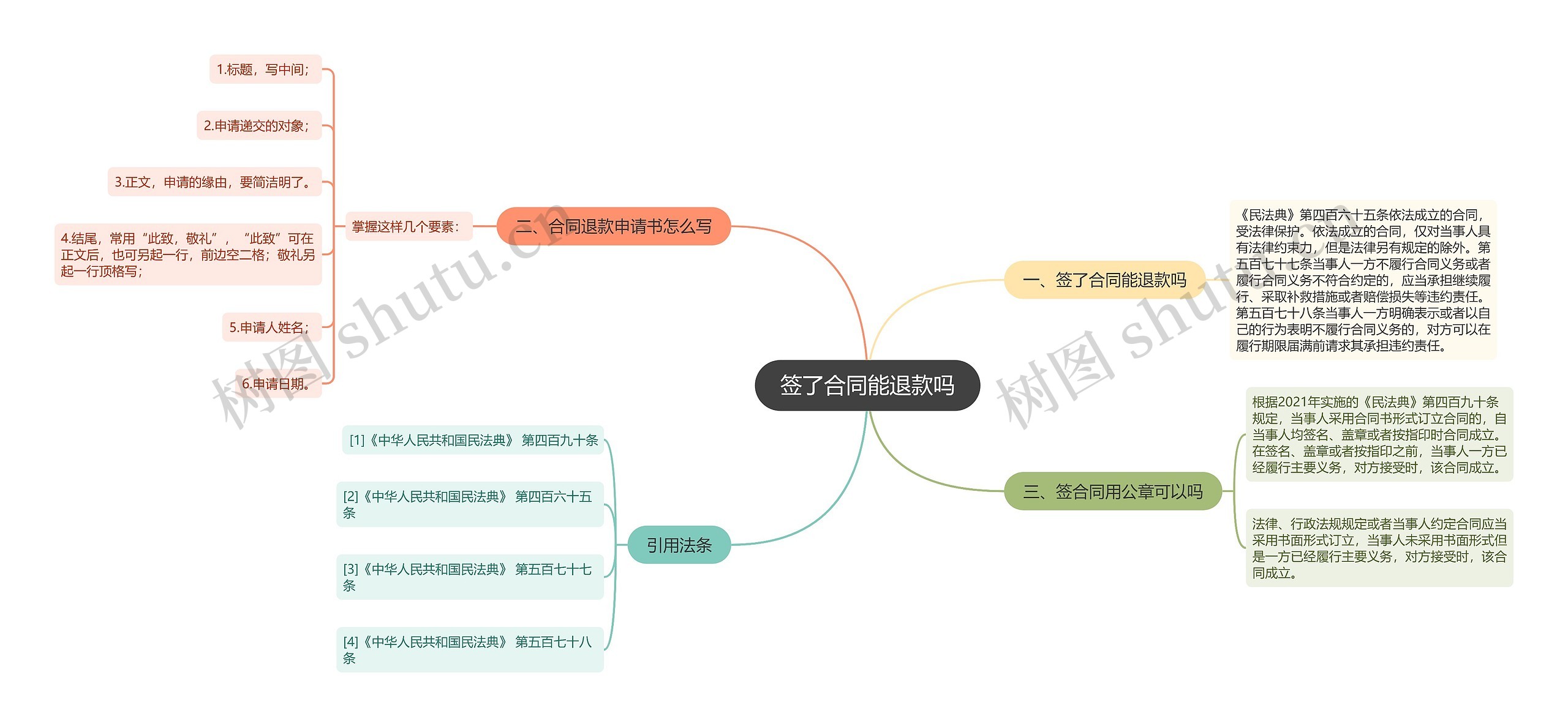 签了合同能退款吗思维导图