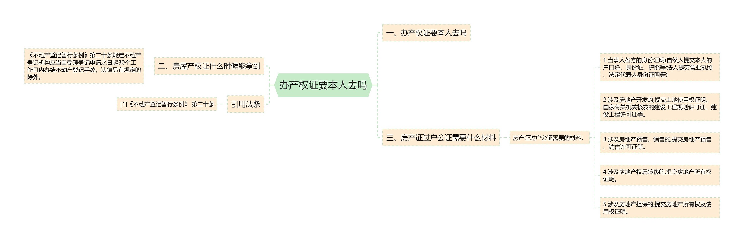 办产权证要本人去吗思维导图