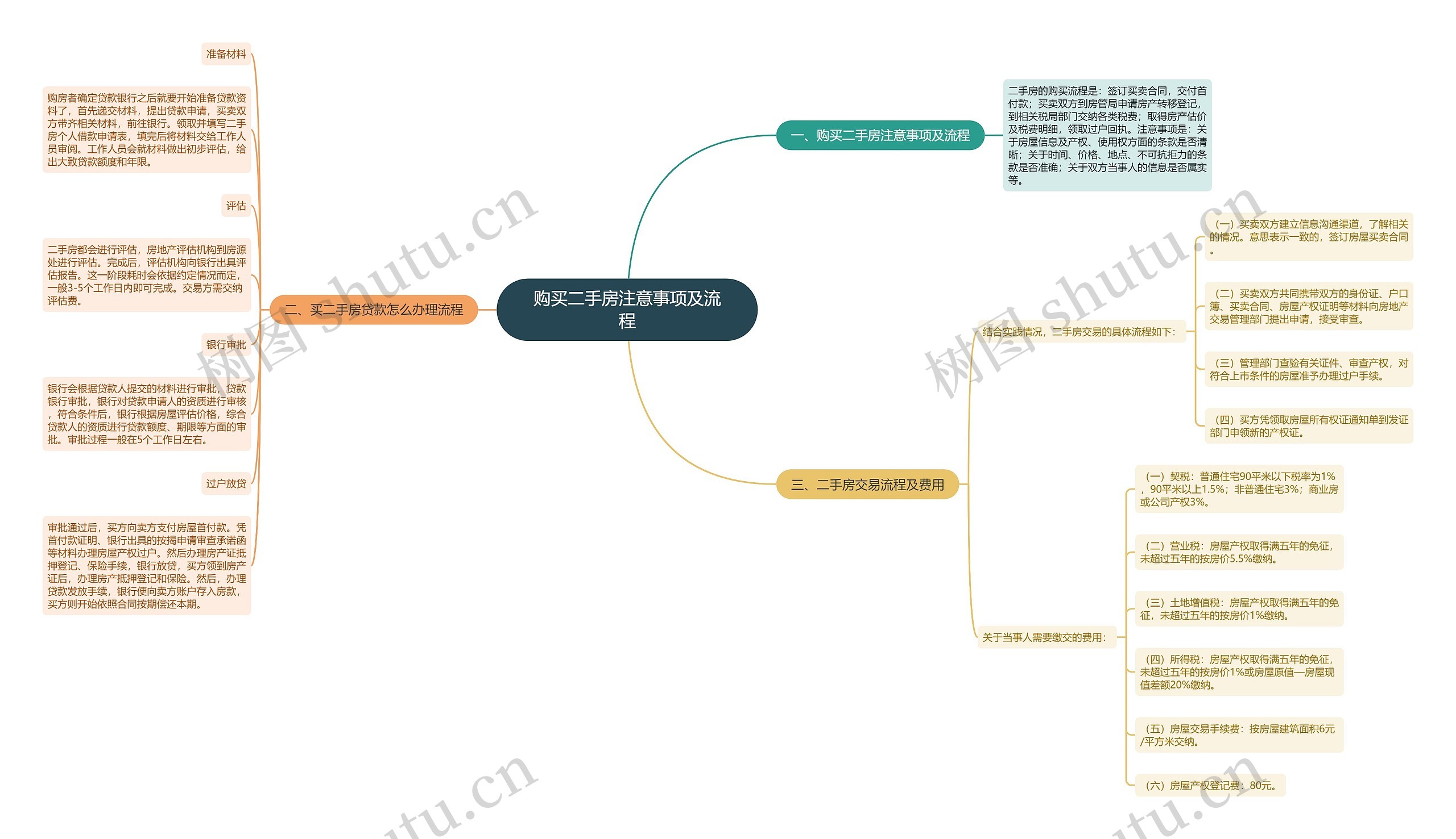 购买二手房注意事项及流程思维导图