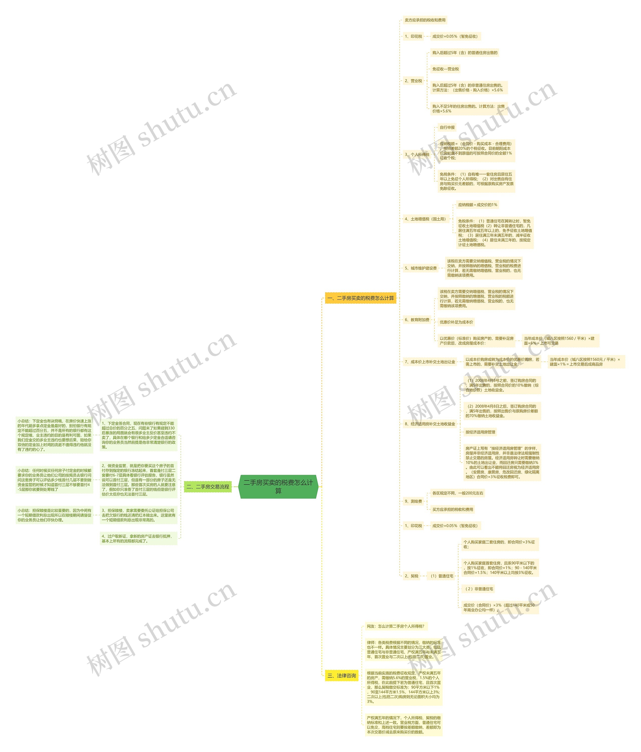 二手房买卖的税费怎么计算思维导图