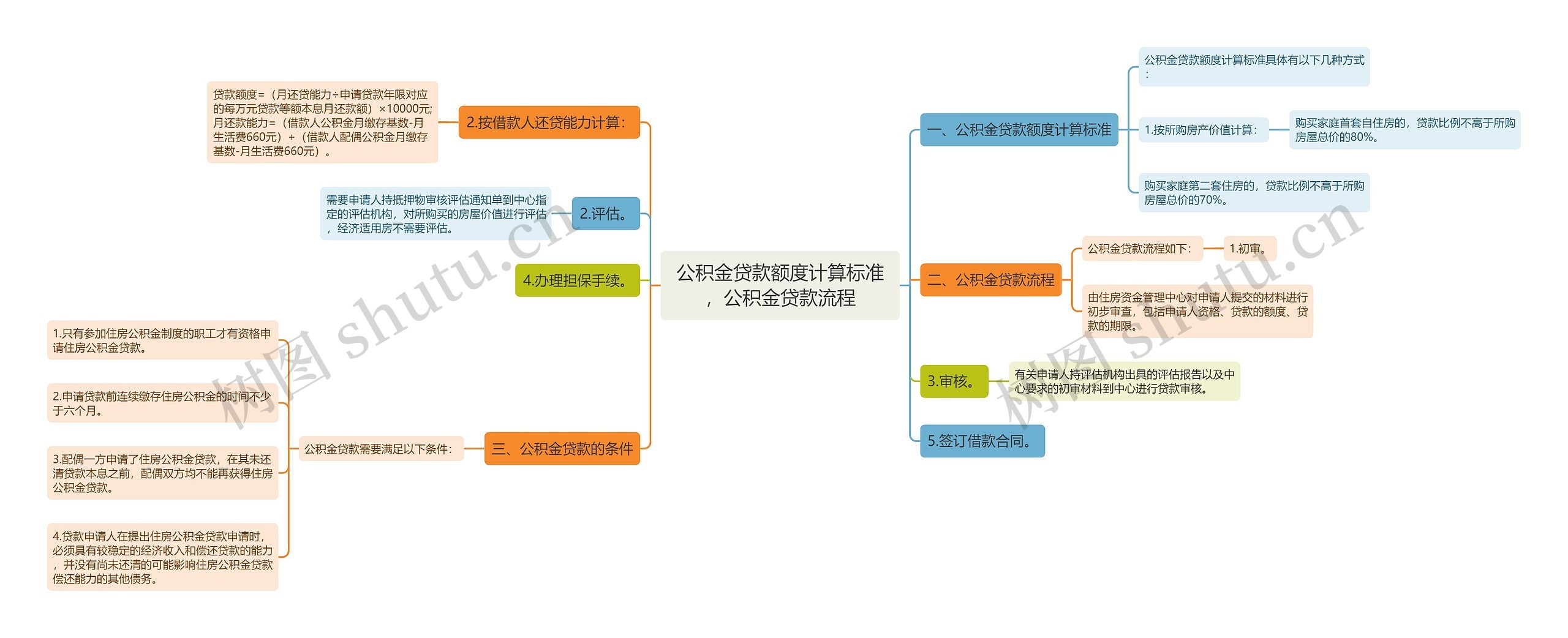 公积金贷款额度计算标准，公积金贷款流程