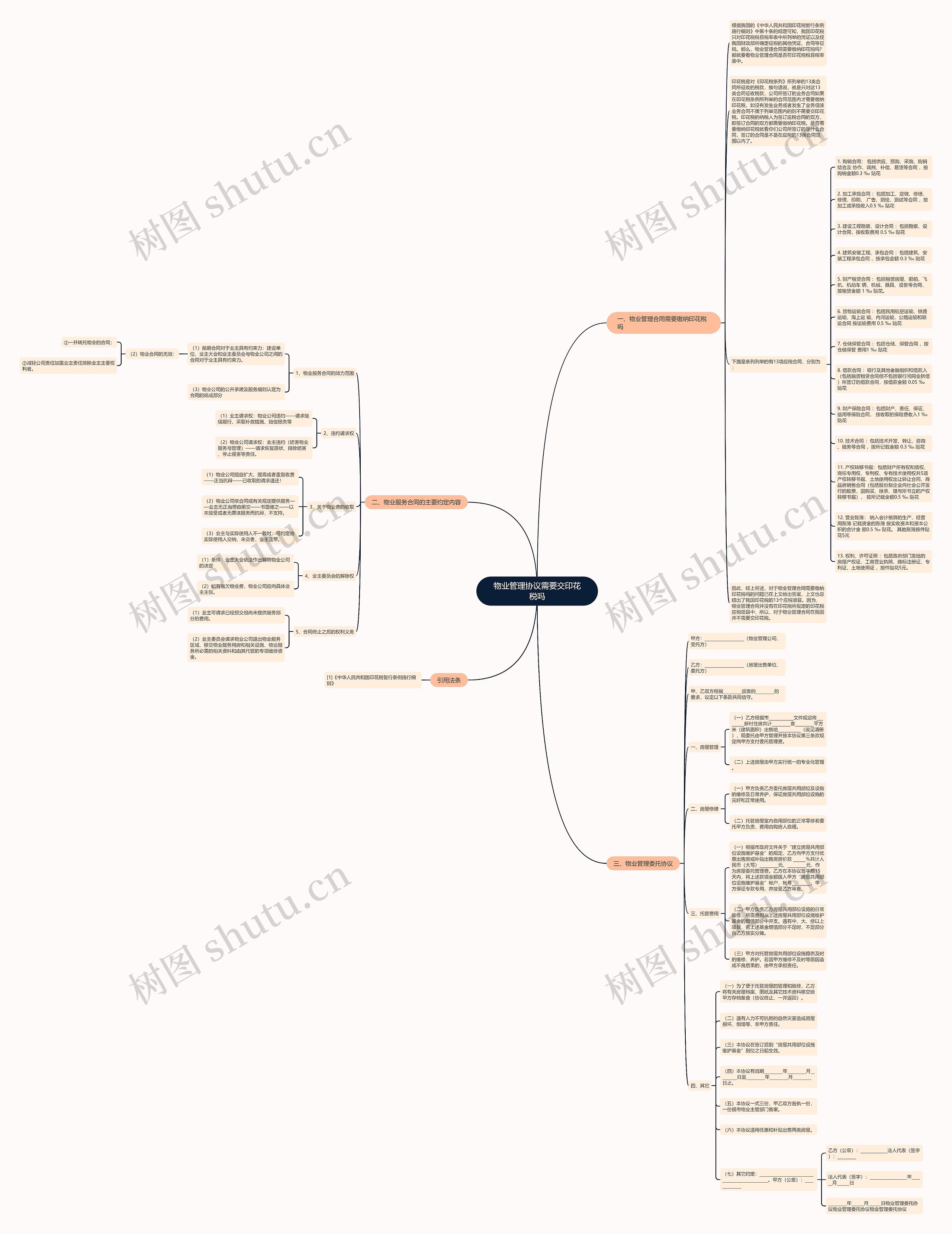 物业管理协议需要交印花税吗思维导图