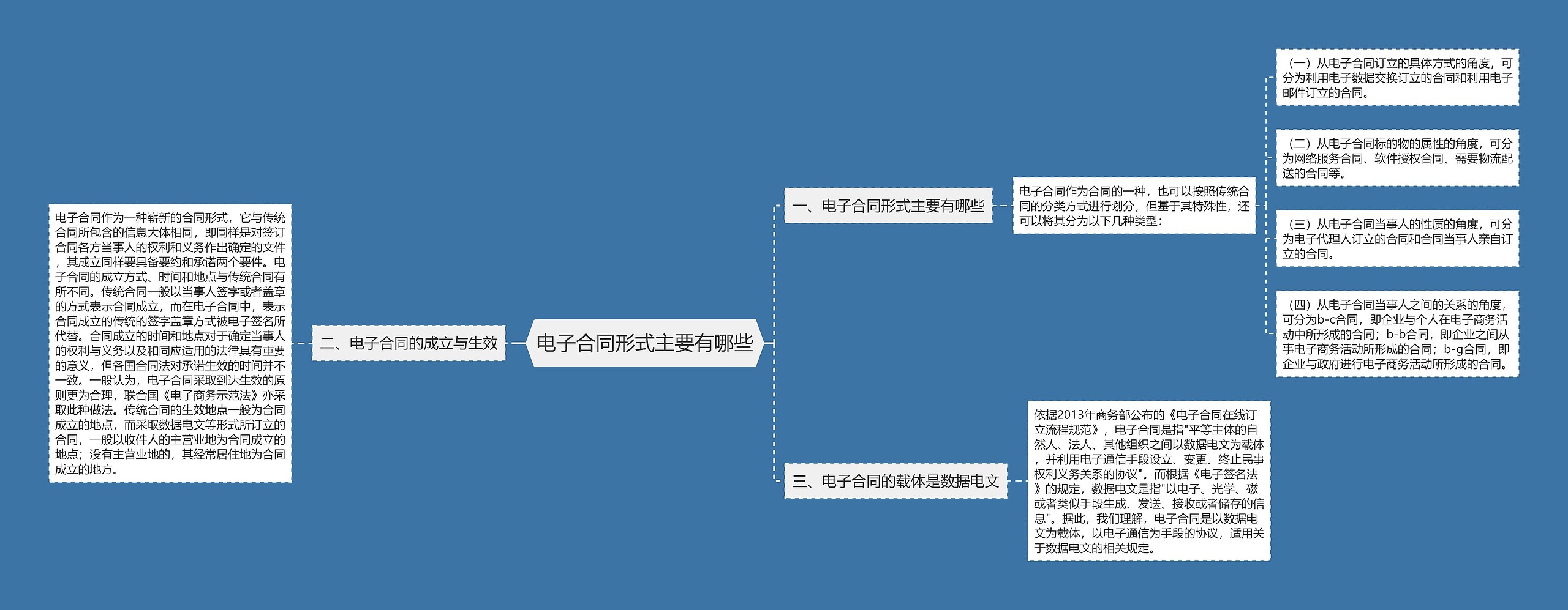 电子合同形式主要有哪些