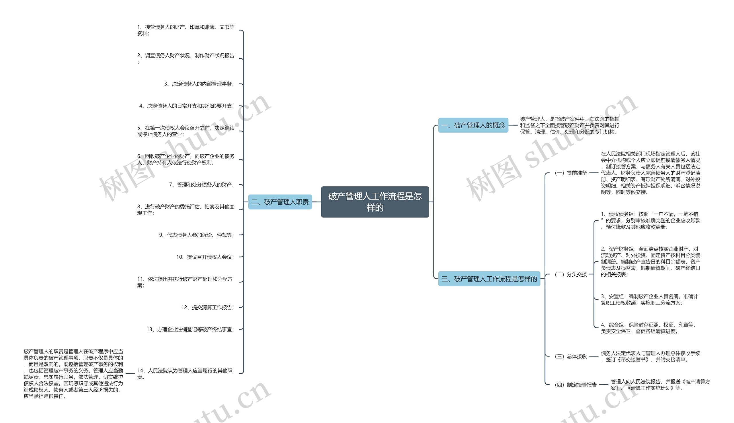 破产管理人工作流程是怎样的思维导图