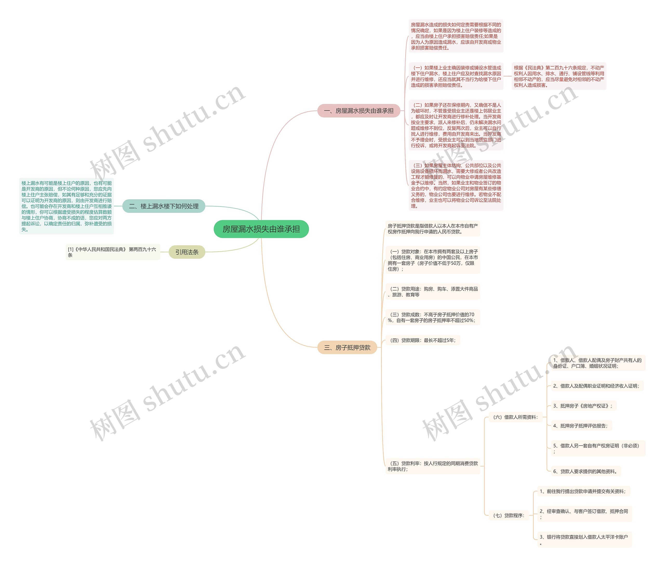 房屋漏水损失由谁承担思维导图