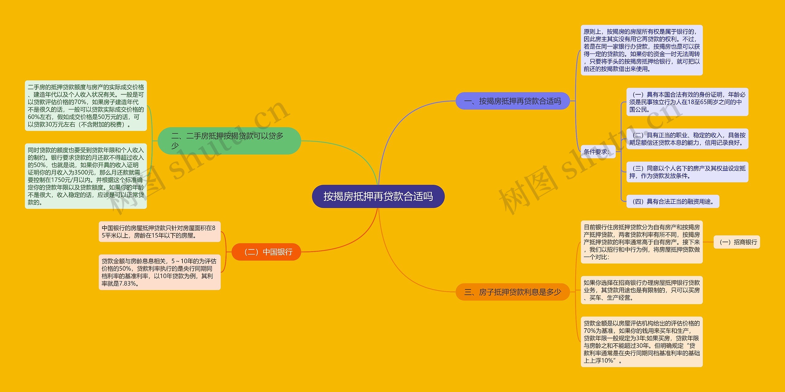 按揭房抵押再贷款合适吗思维导图