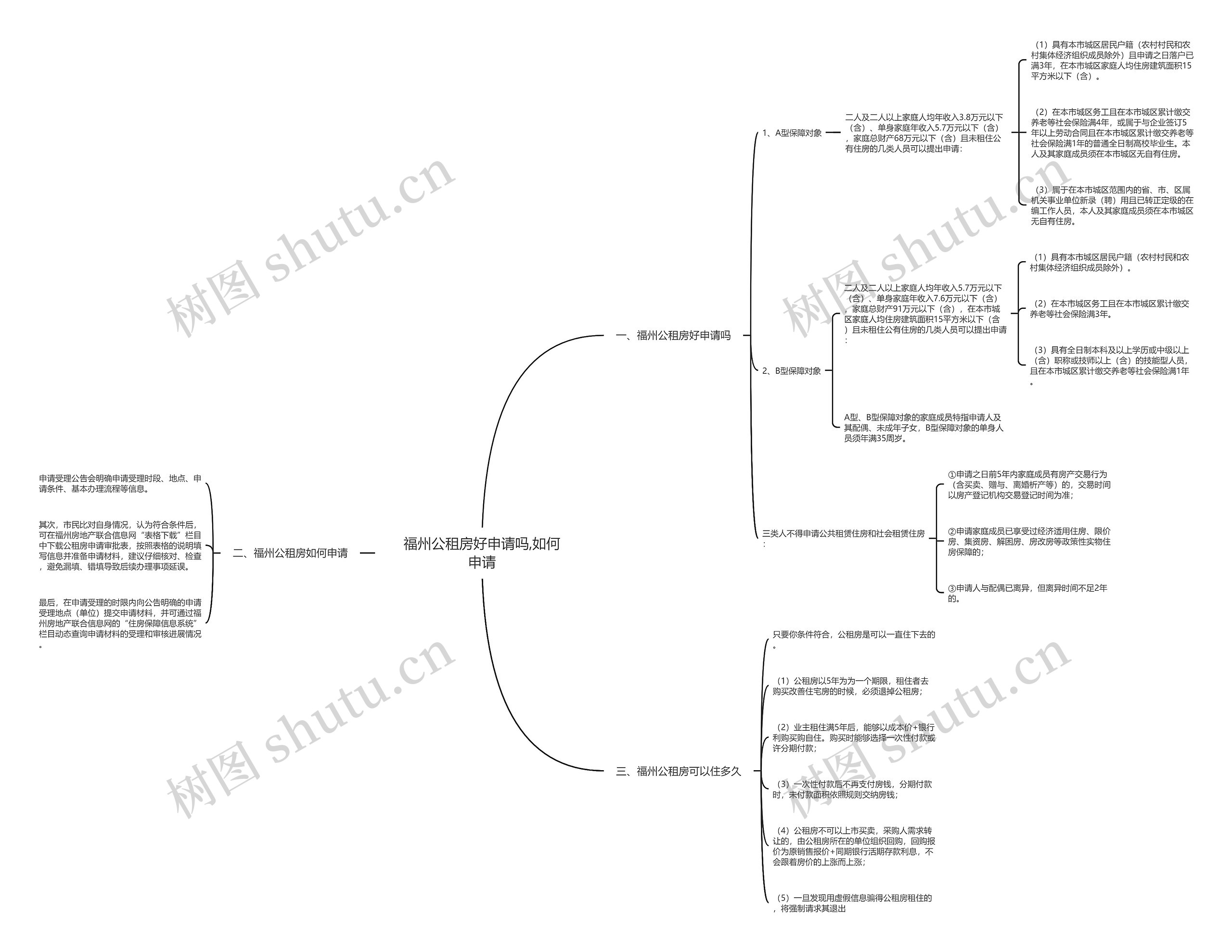 福州公租房好申请吗,如何申请思维导图