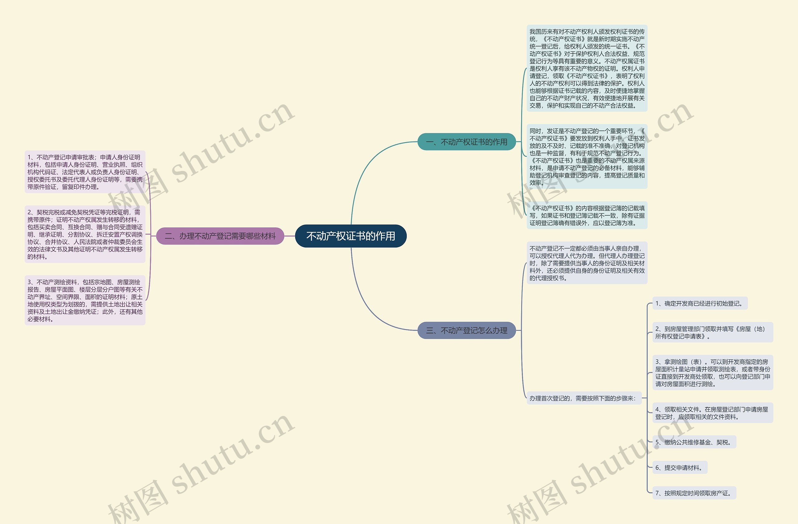 不动产权证书的作用思维导图