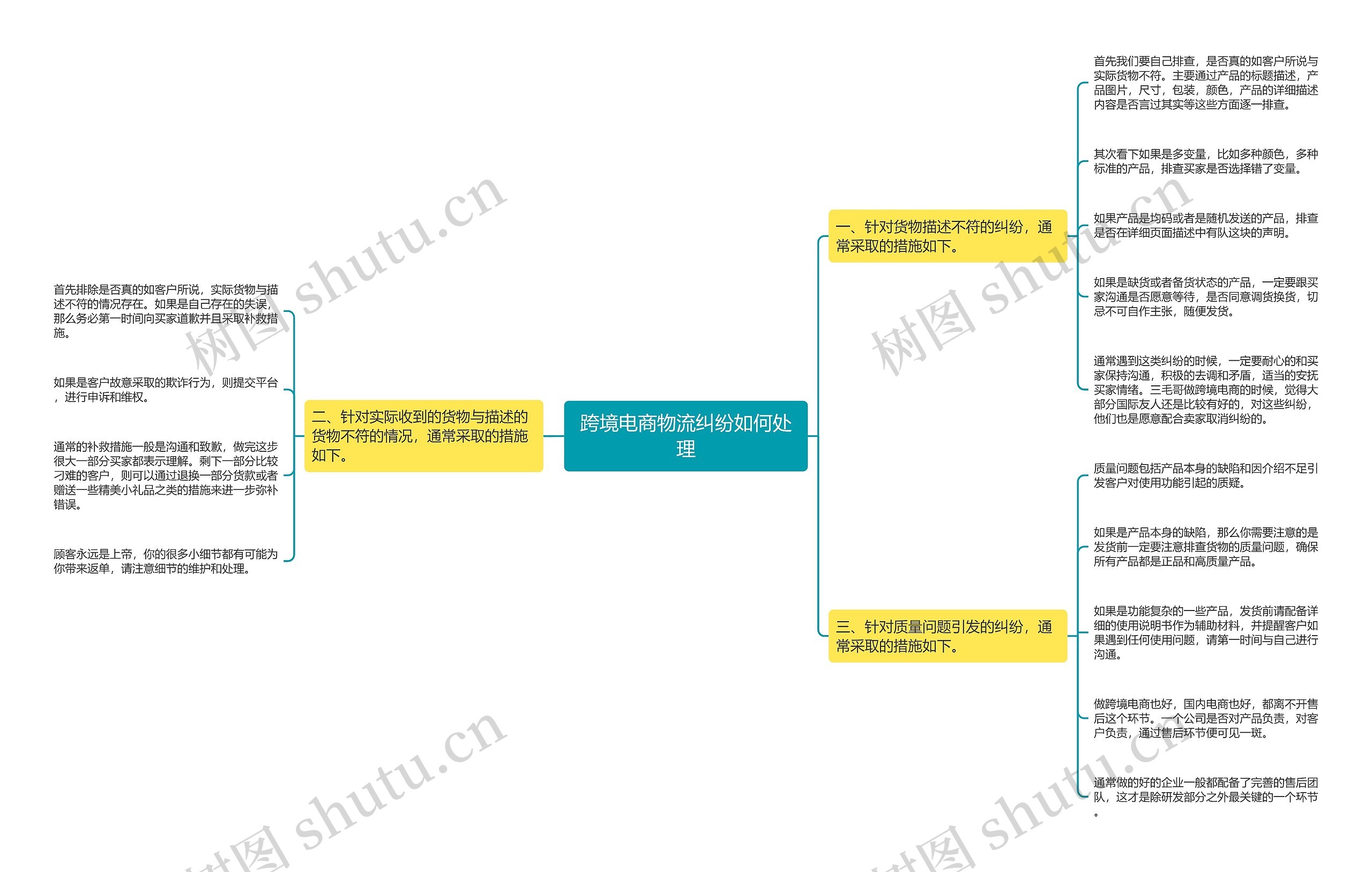 跨境电商物流纠纷如何处理思维导图高清图 跨境电商物流纠纷如何处理思维导图