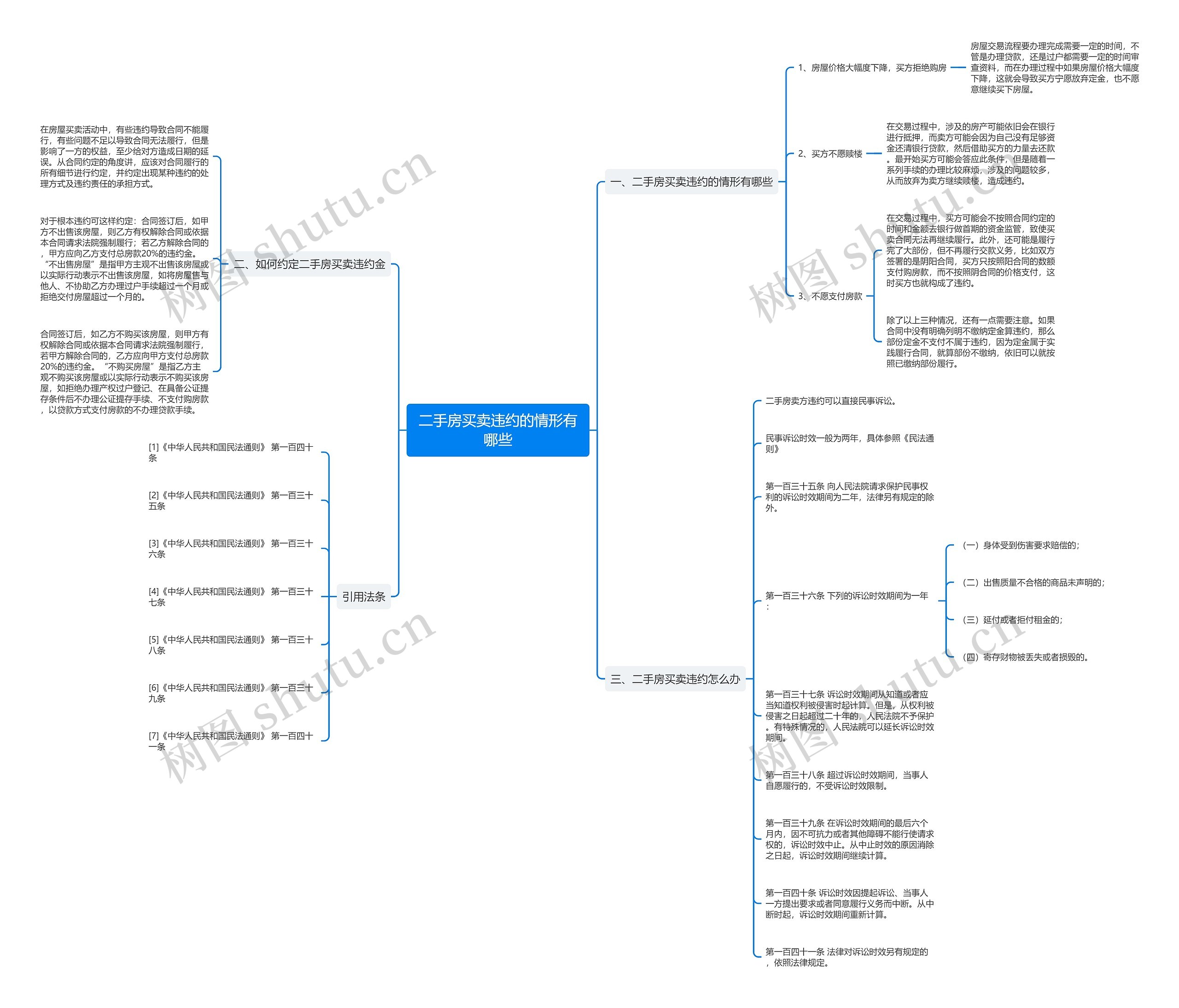 二手房买卖违约的情形有哪些思维导图