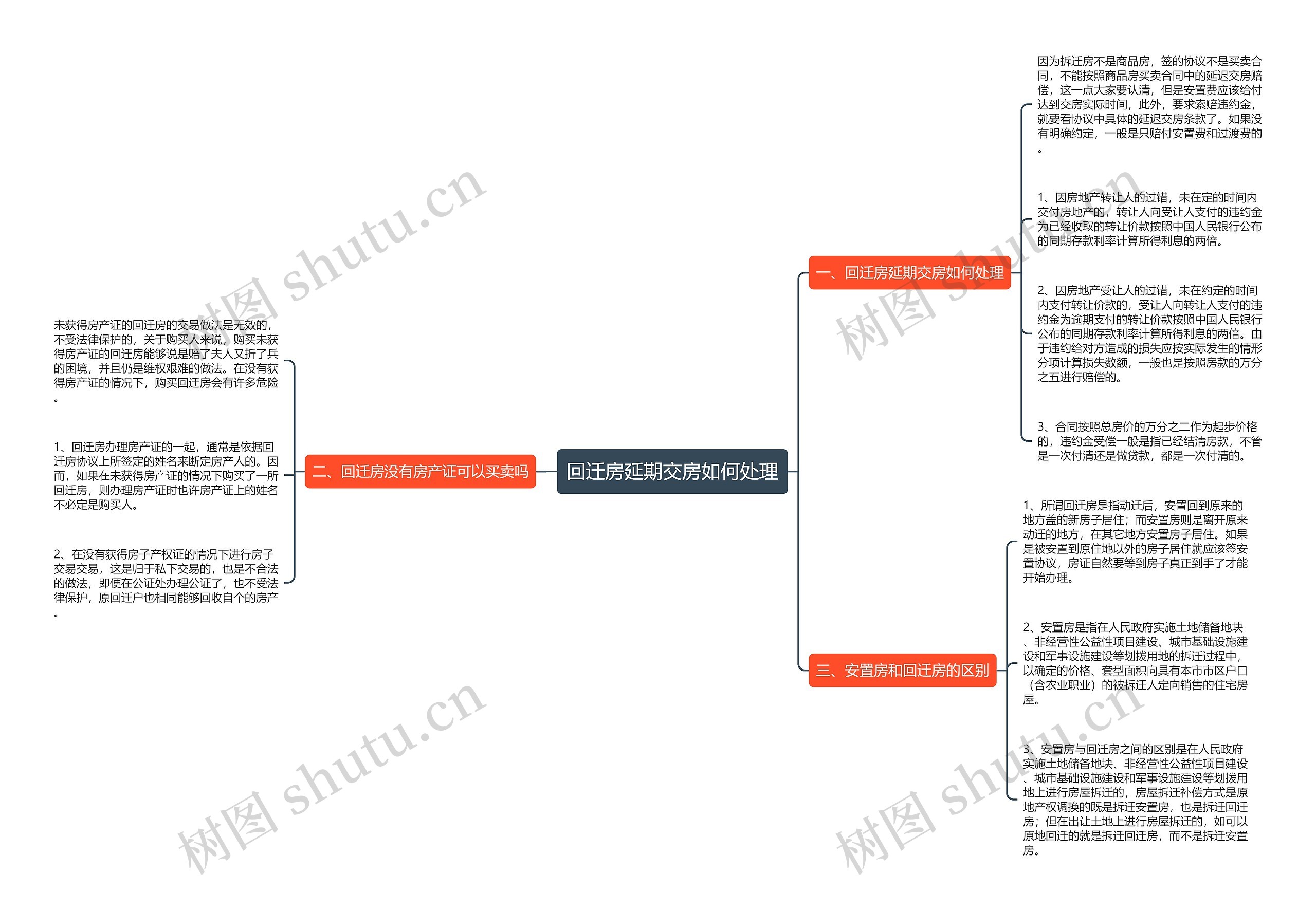 回迁房延期交房如何处理思维导图