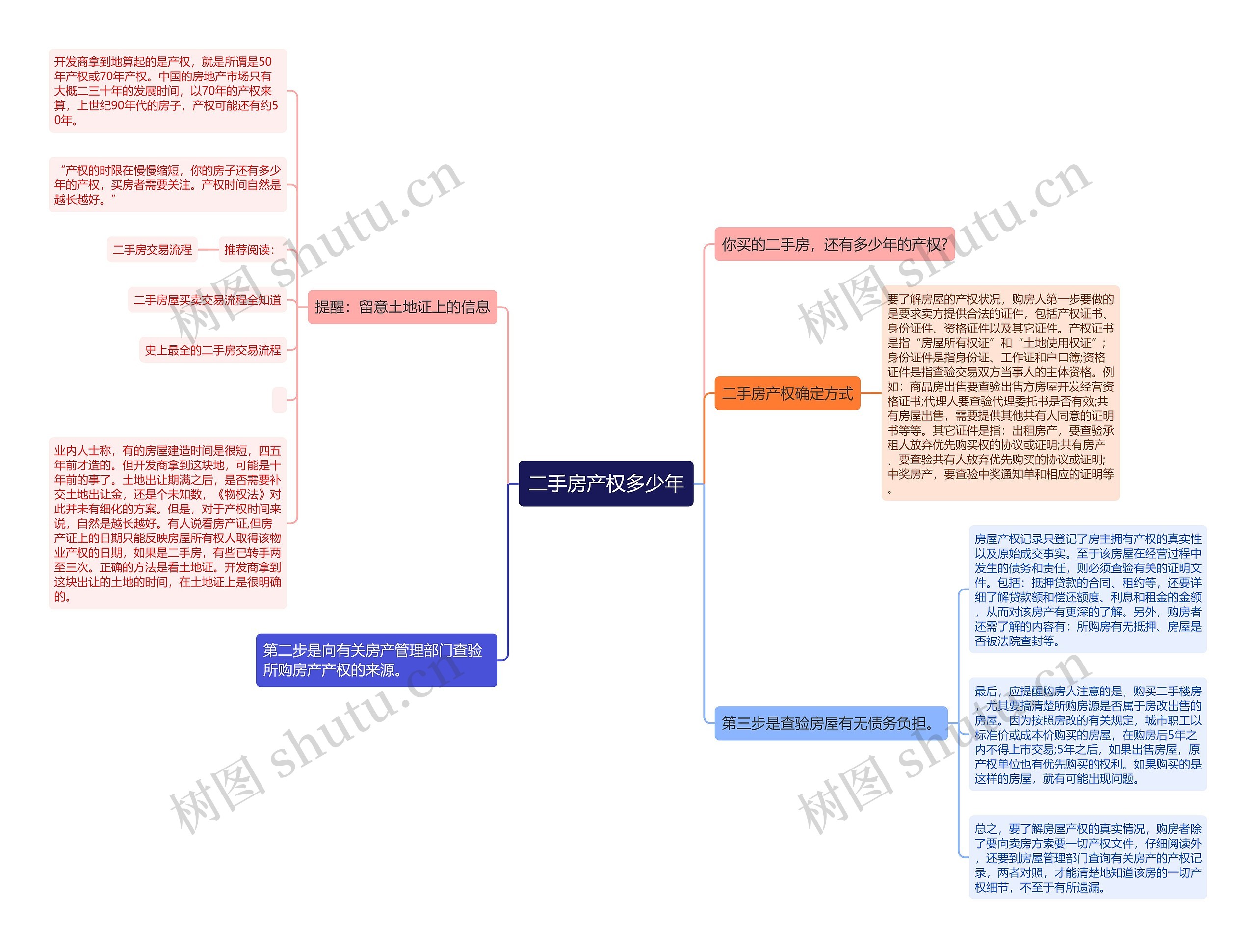 二手房产权多少年思维导图