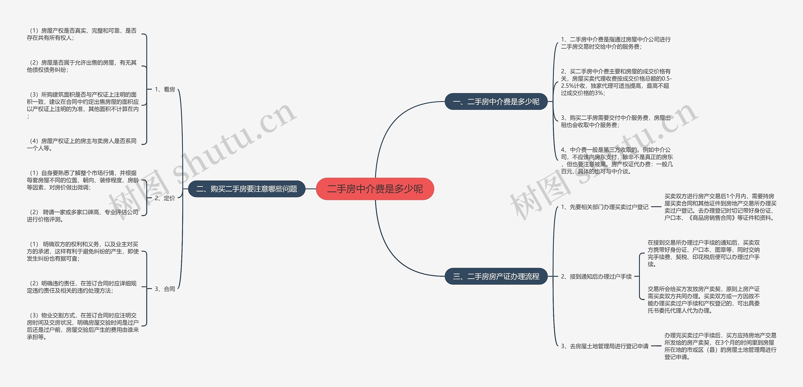 二手房中介费是多少呢思维导图