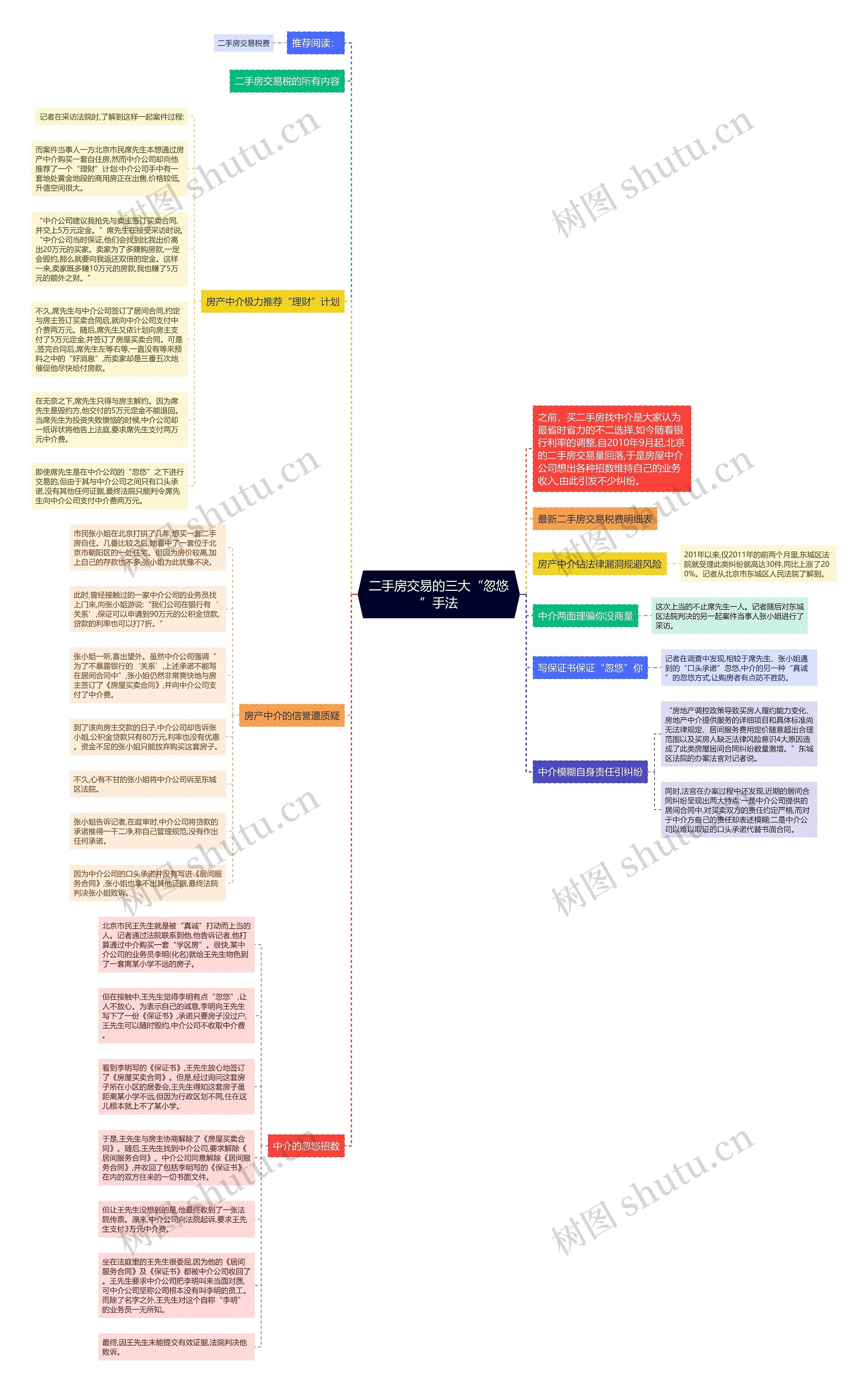 二手房交易的三大“忽悠”手法思维导图