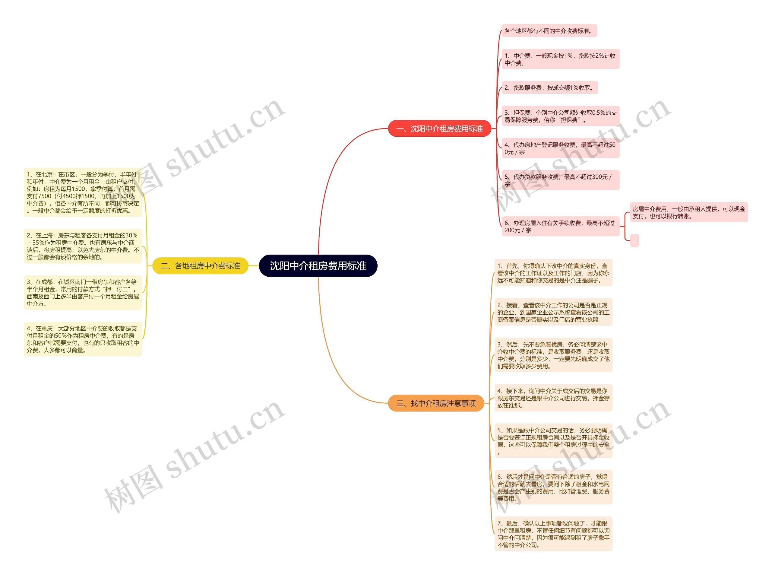 沈阳中介租房费用标准思维导图