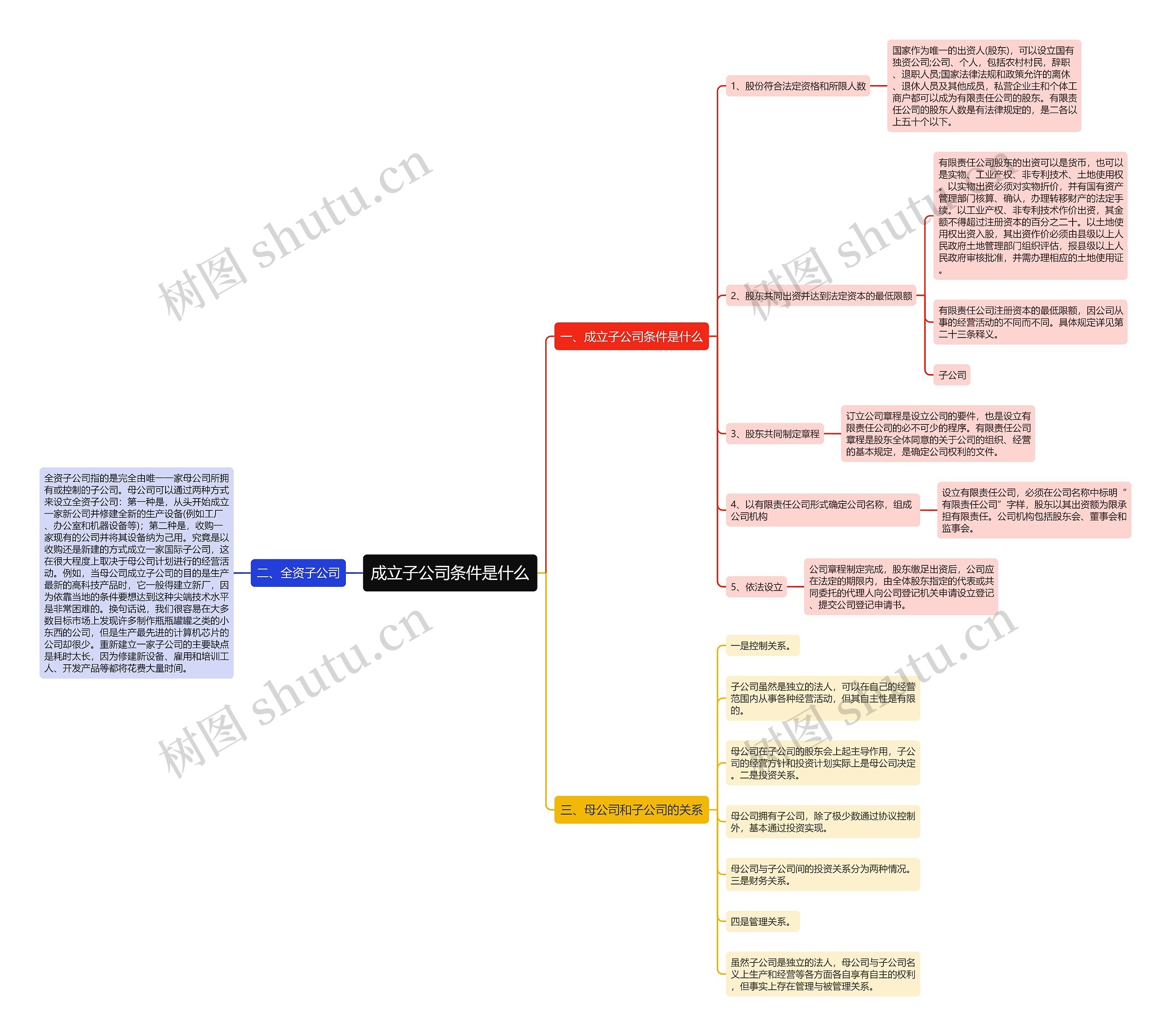 成立子公司条件是什么思维导图