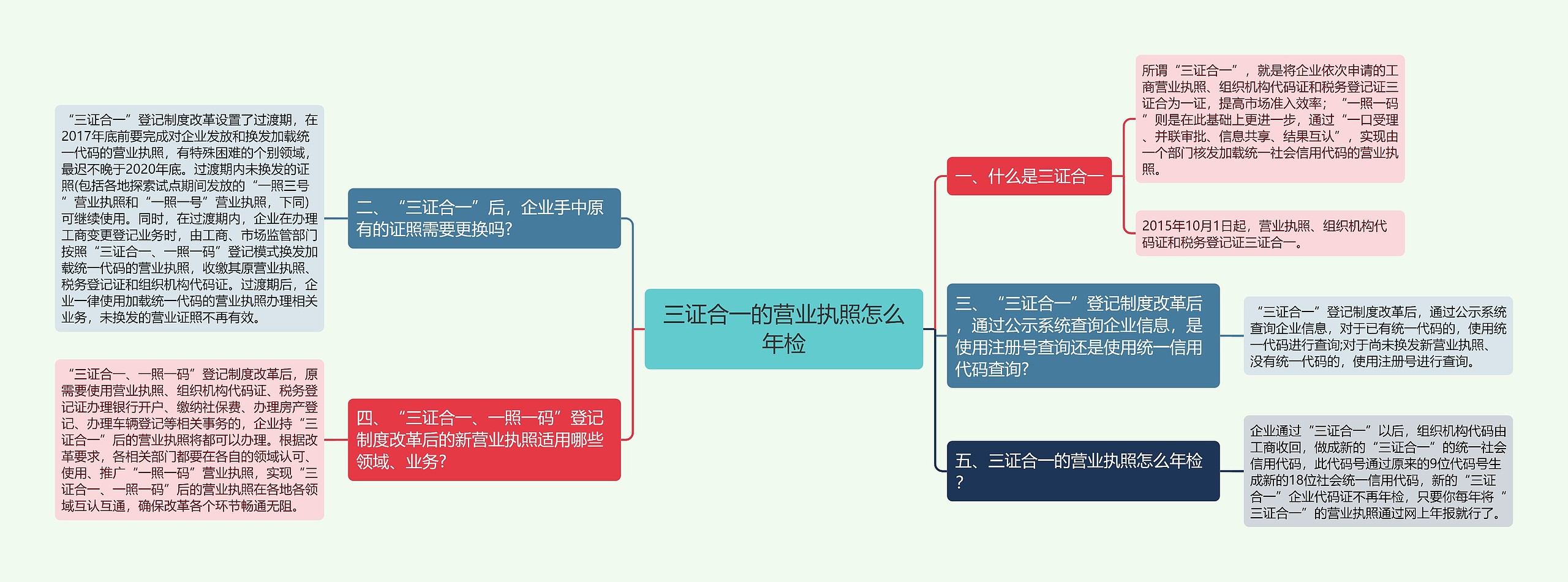 三证合一的营业执照怎么年检思维导图