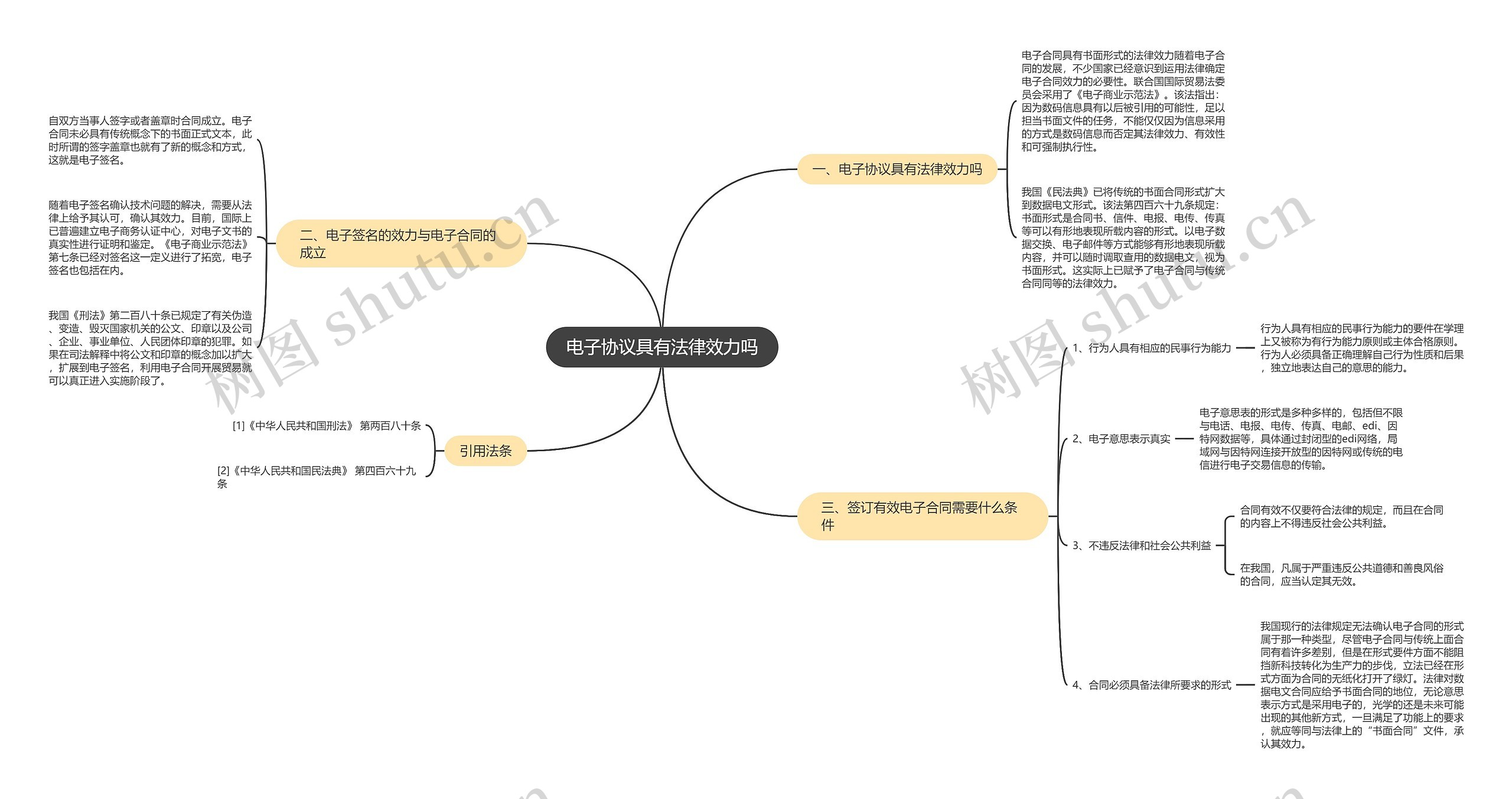 电子协议具有法律效力吗思维导图